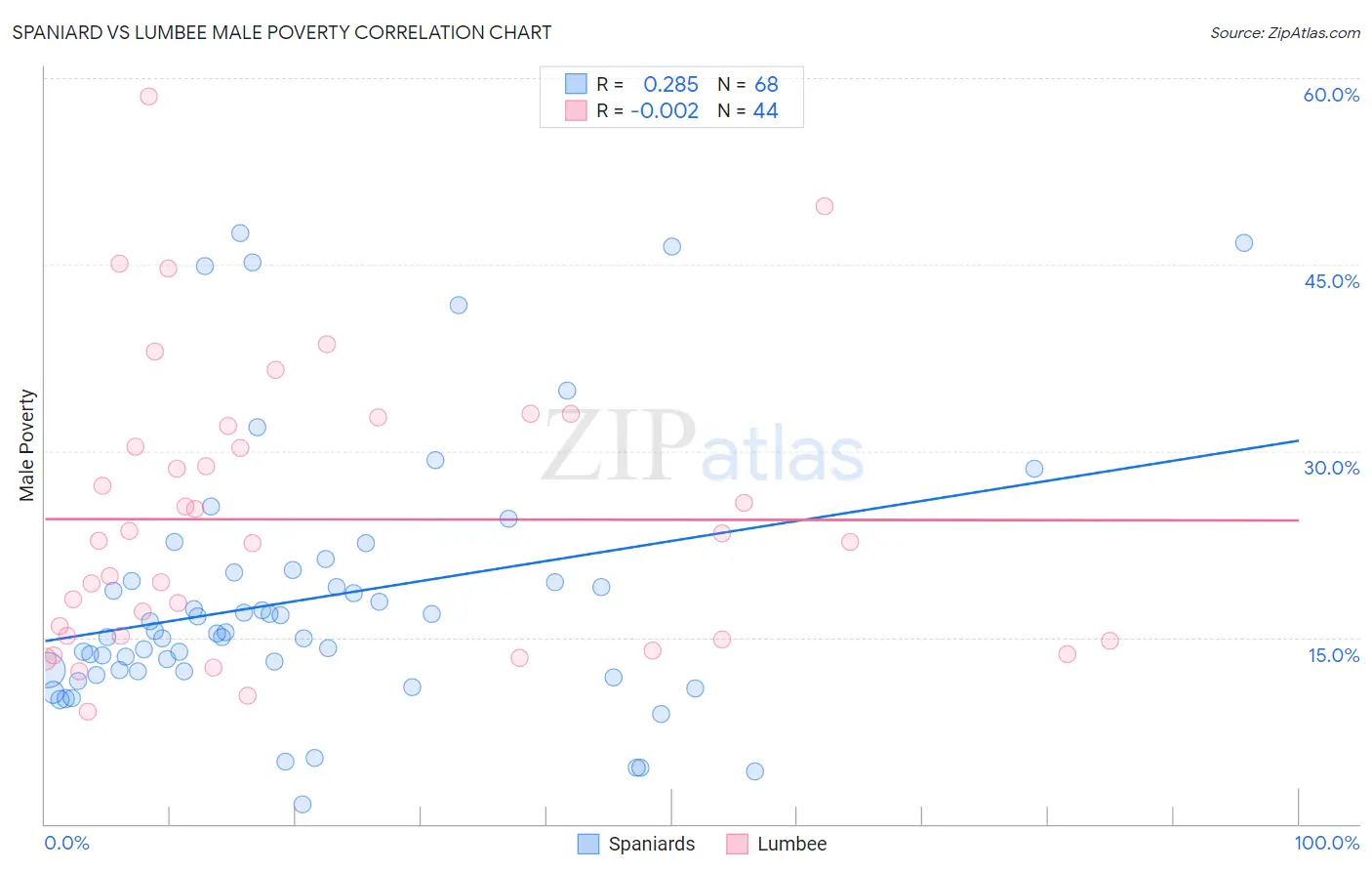 Spaniard vs Lumbee Male Poverty