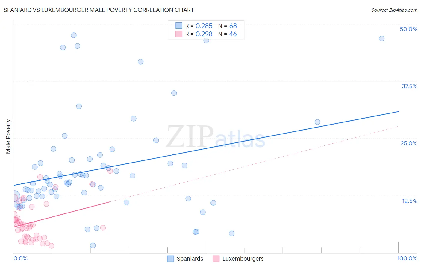 Spaniard vs Luxembourger Male Poverty