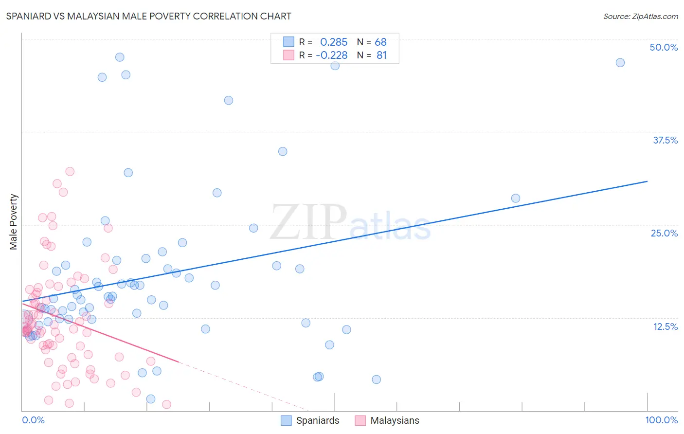 Spaniard vs Malaysian Male Poverty