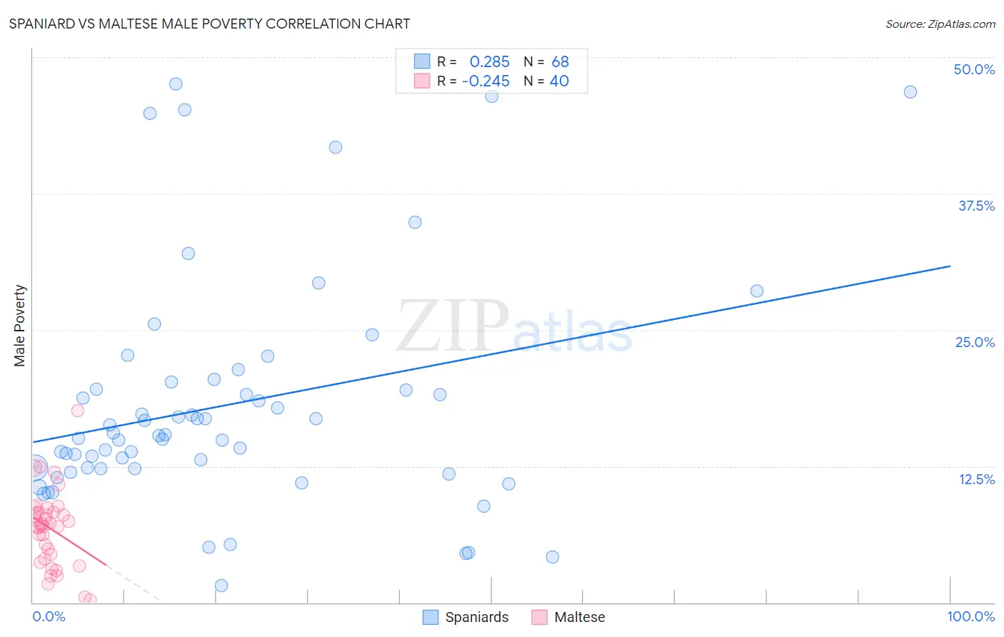 Spaniard vs Maltese Male Poverty
