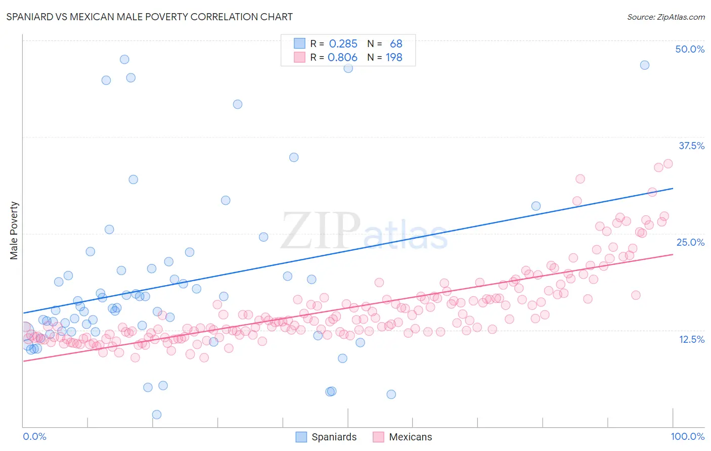 Spaniard vs Mexican Male Poverty