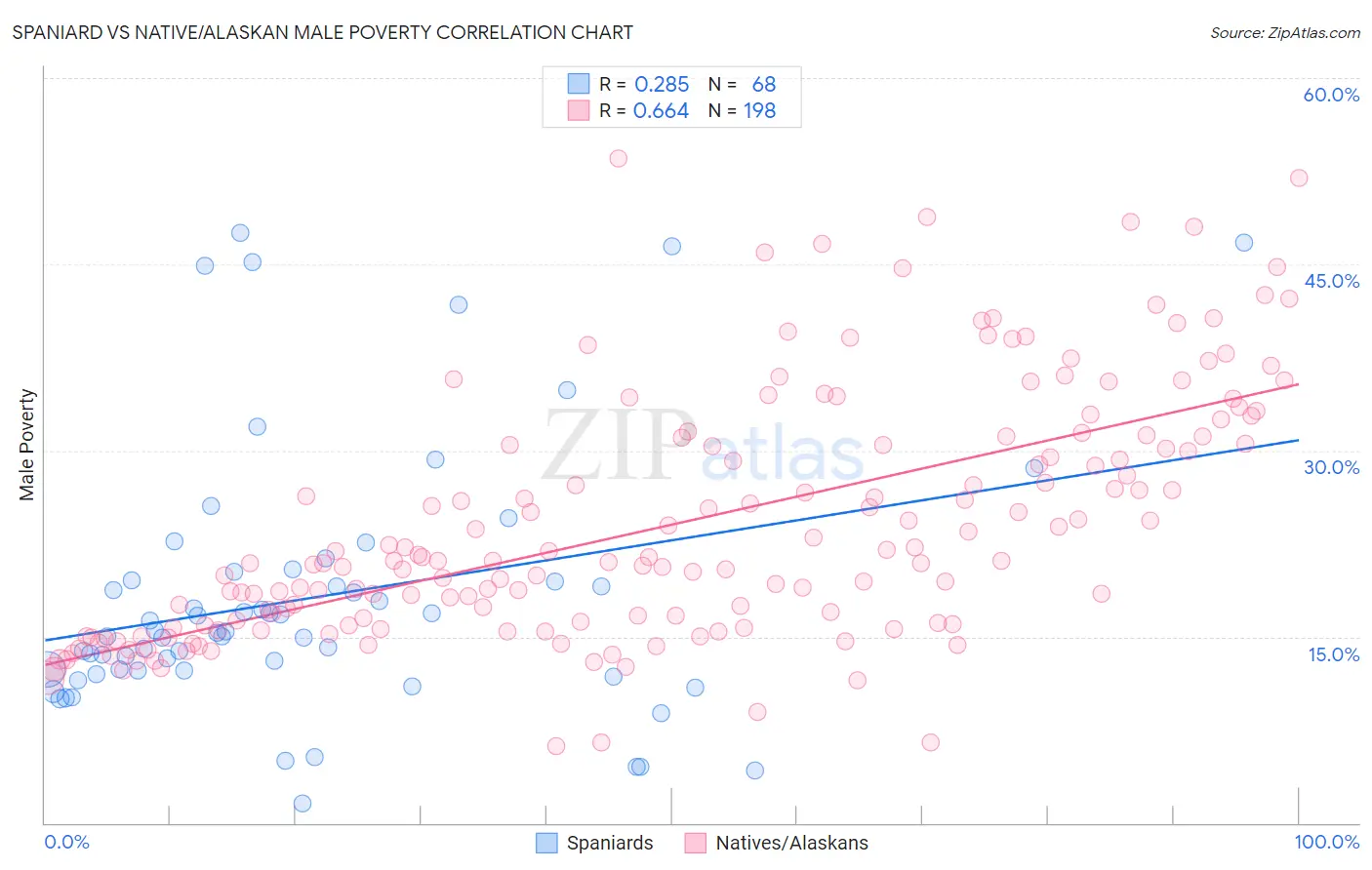 Spaniard vs Native/Alaskan Male Poverty