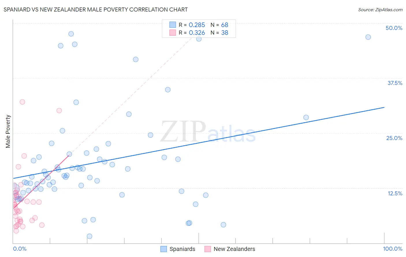 Spaniard vs New Zealander Male Poverty