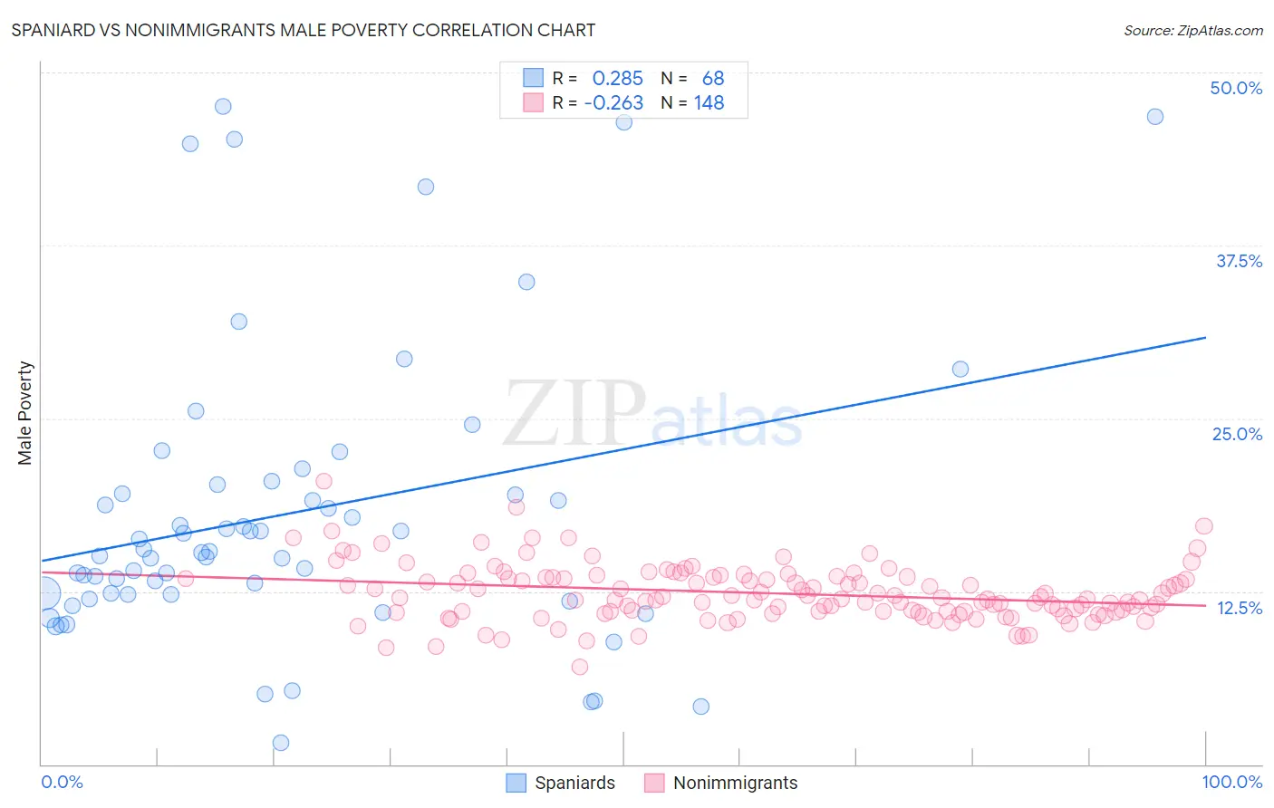 Spaniard vs Nonimmigrants Male Poverty
