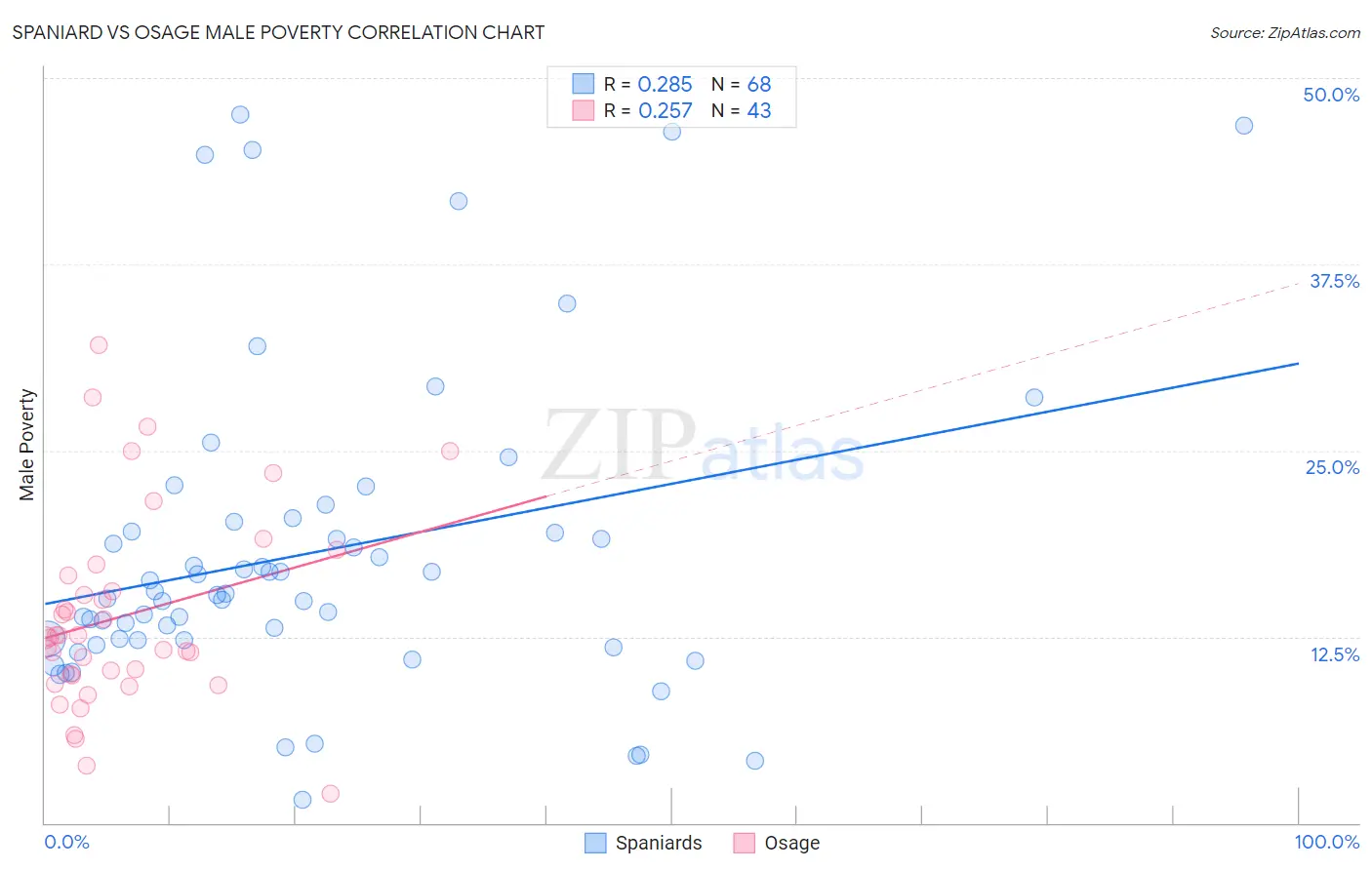 Spaniard vs Osage Male Poverty