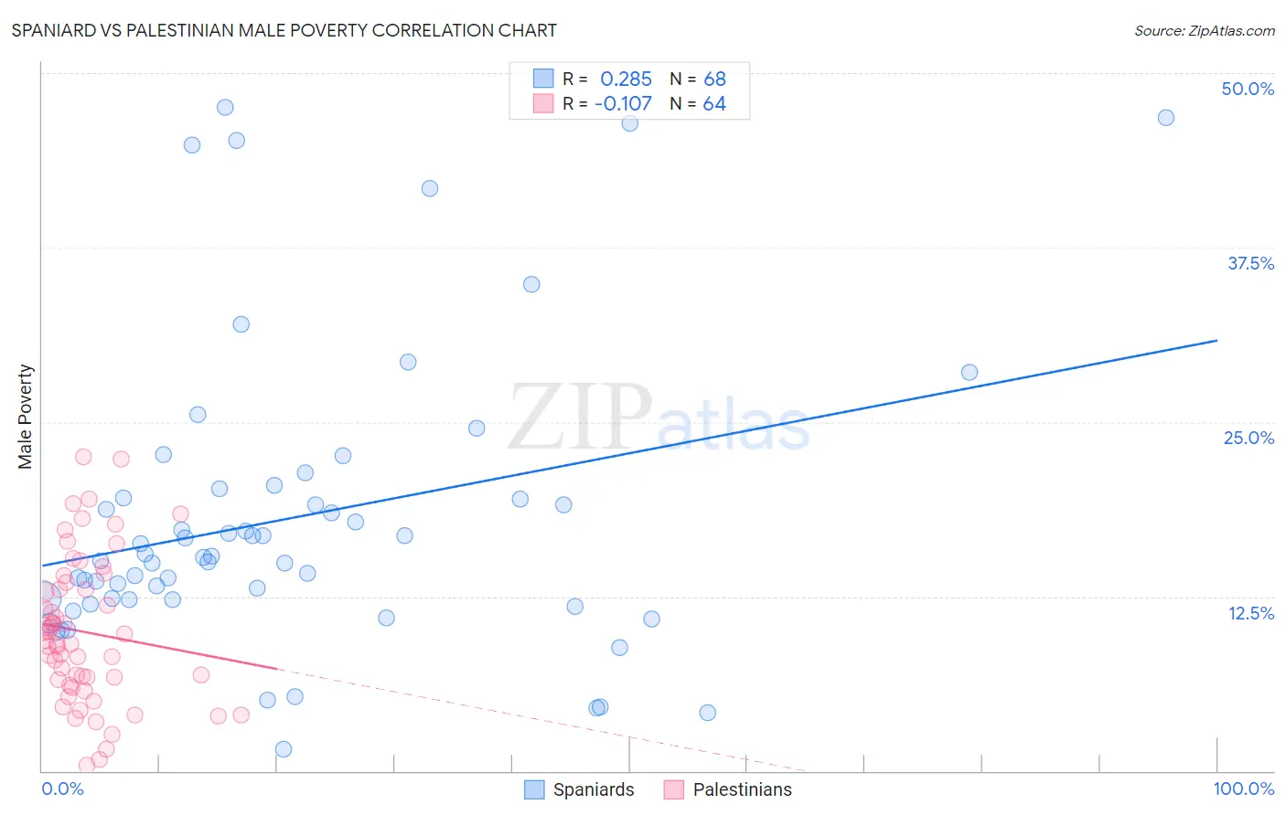 Spaniard vs Palestinian Male Poverty