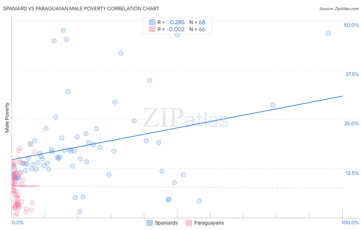 Spaniard vs Paraguayan Male Poverty
