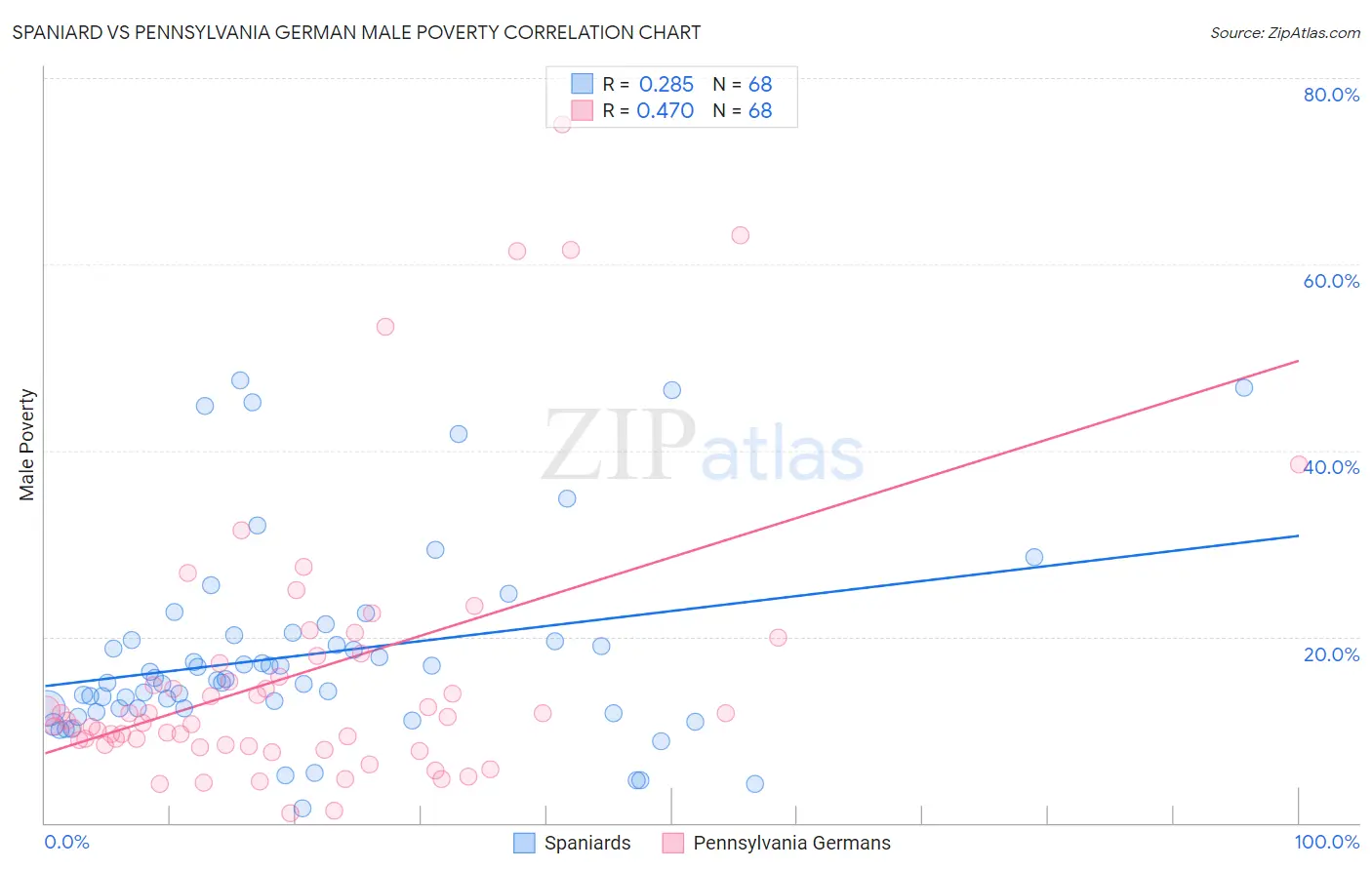 Spaniard vs Pennsylvania German Male Poverty