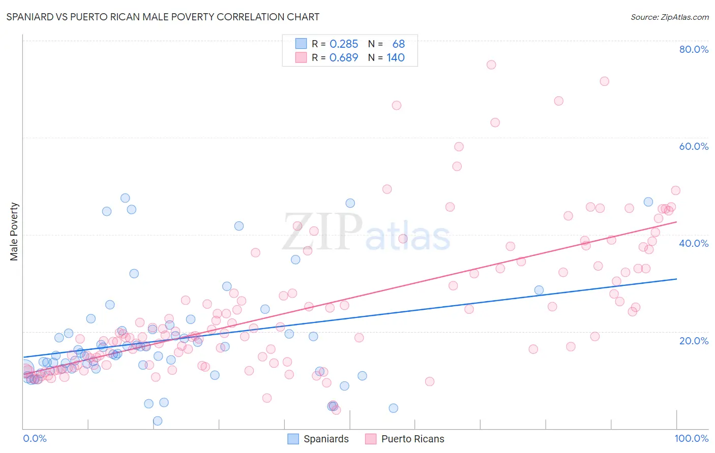 Spaniard vs Puerto Rican Male Poverty