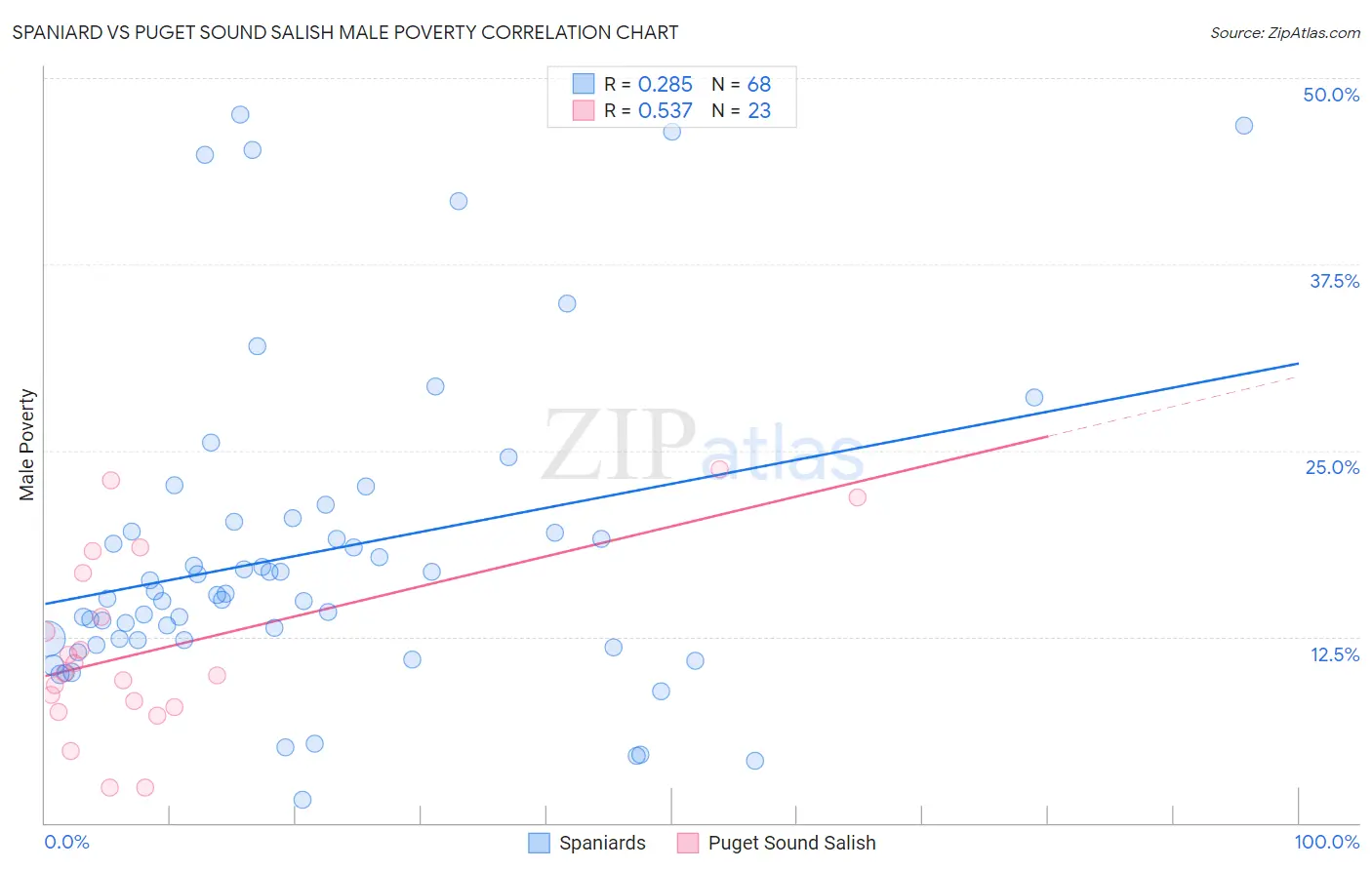 Spaniard vs Puget Sound Salish Male Poverty