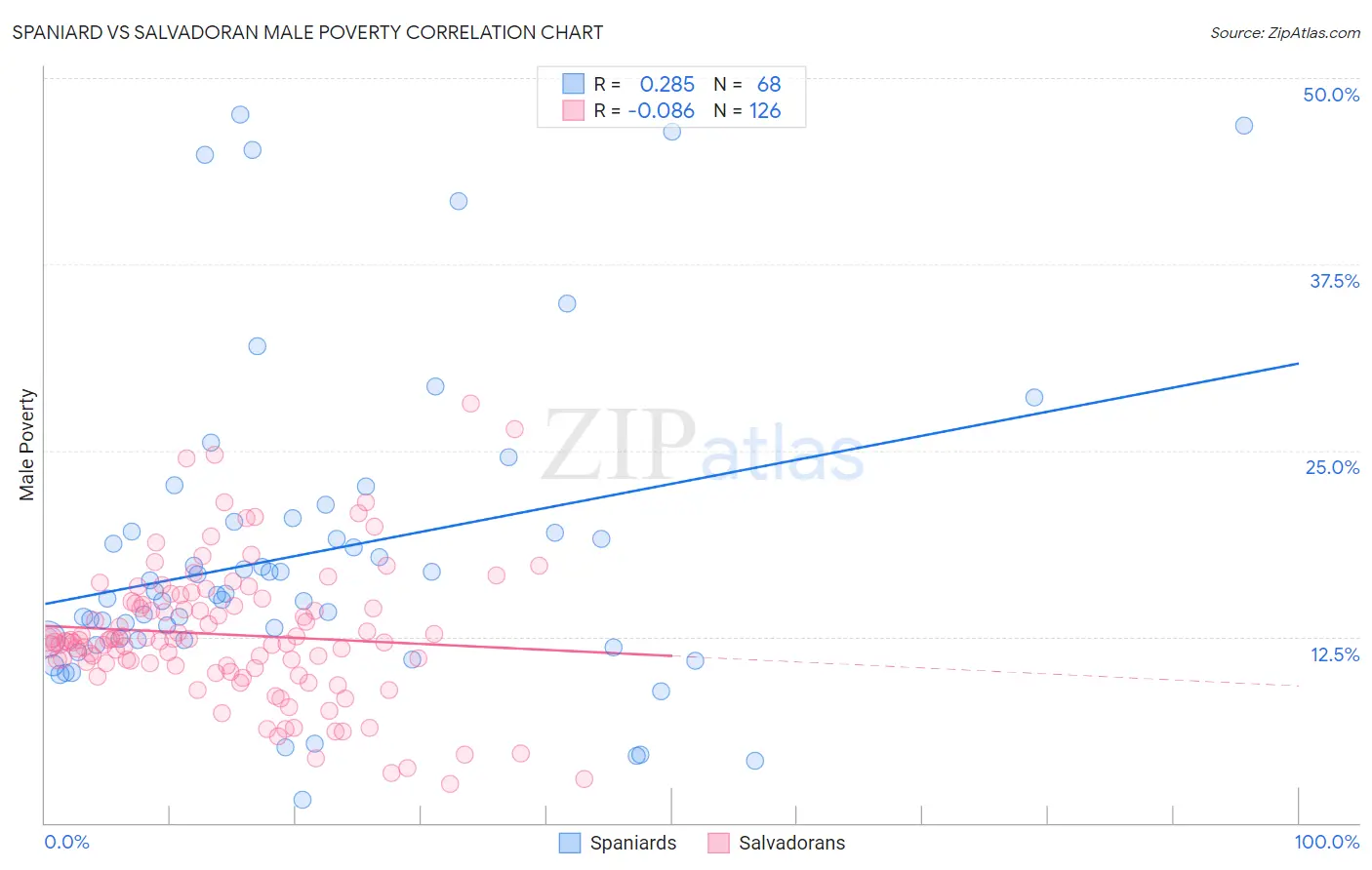 Spaniard vs Salvadoran Male Poverty