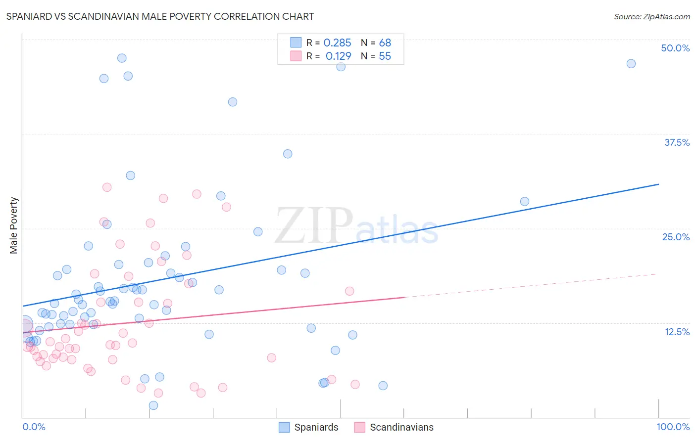 Spaniard vs Scandinavian Male Poverty