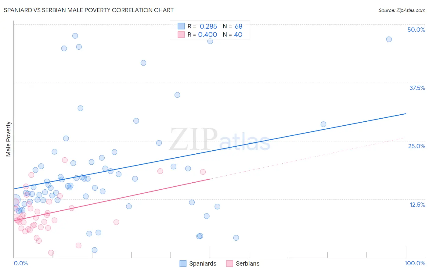 Spaniard vs Serbian Male Poverty
