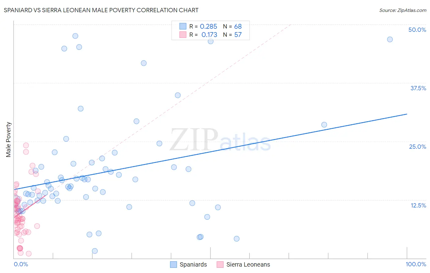 Spaniard vs Sierra Leonean Male Poverty