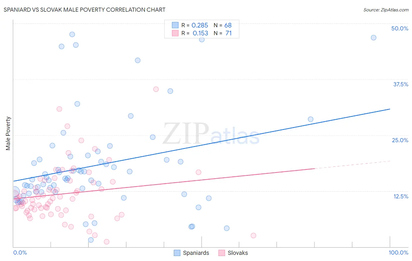 Spaniard vs Slovak Male Poverty