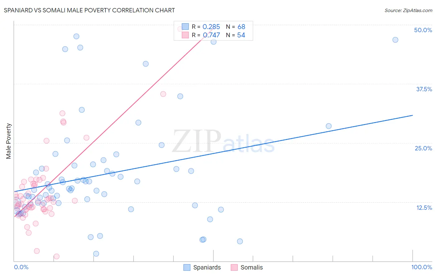 Spaniard vs Somali Male Poverty