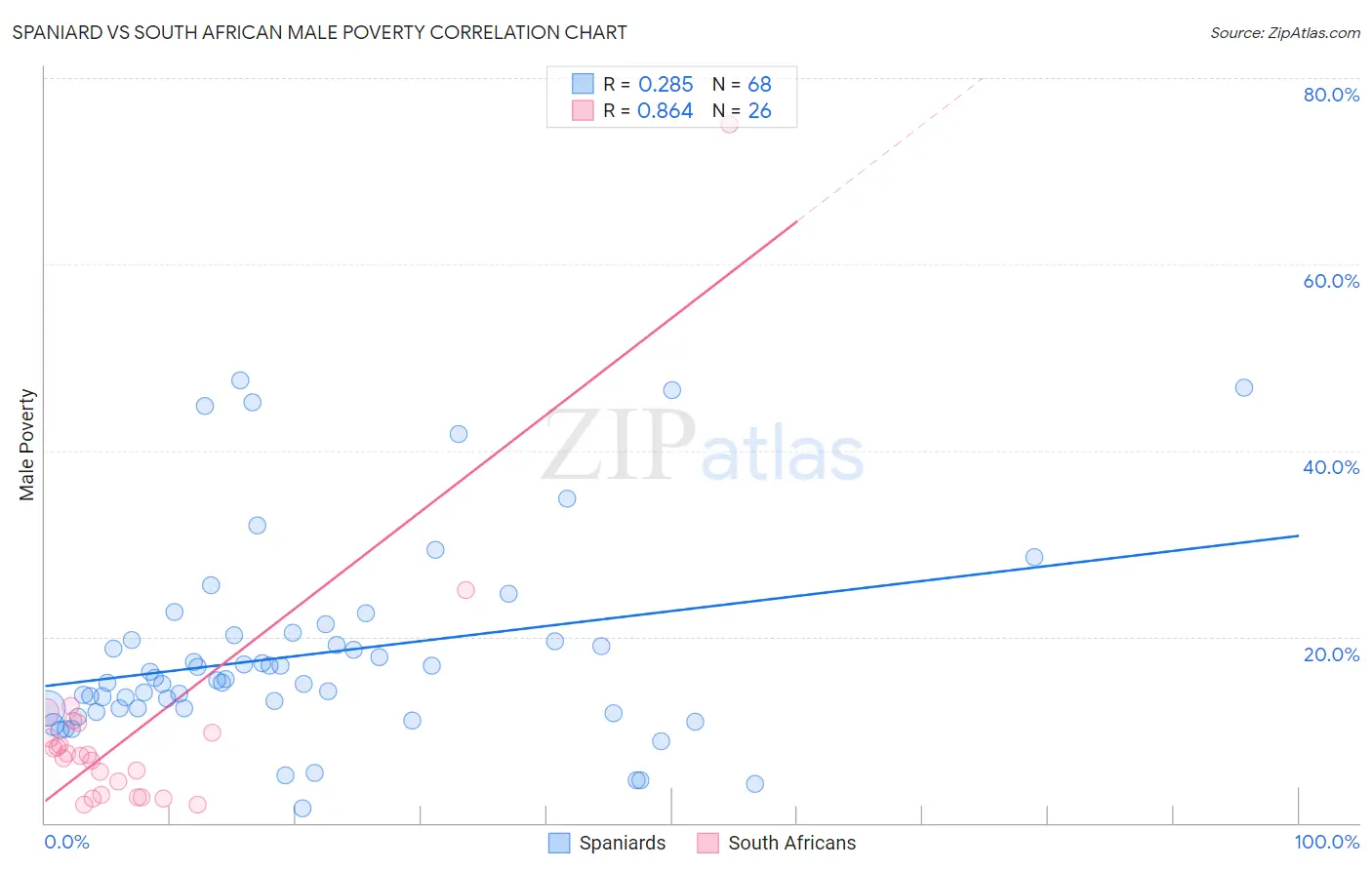 Spaniard vs South African Male Poverty