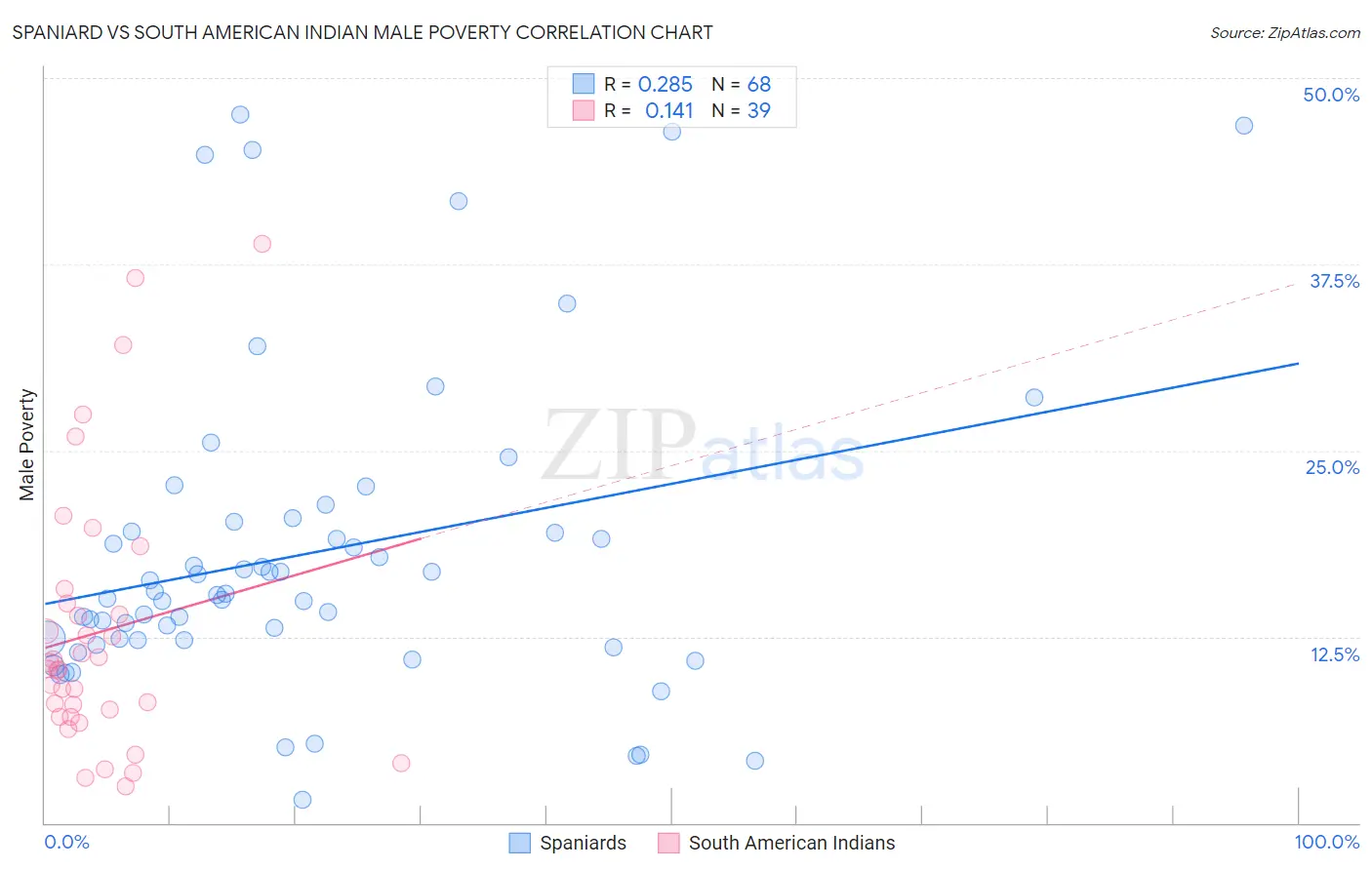 Spaniard vs South American Indian Male Poverty