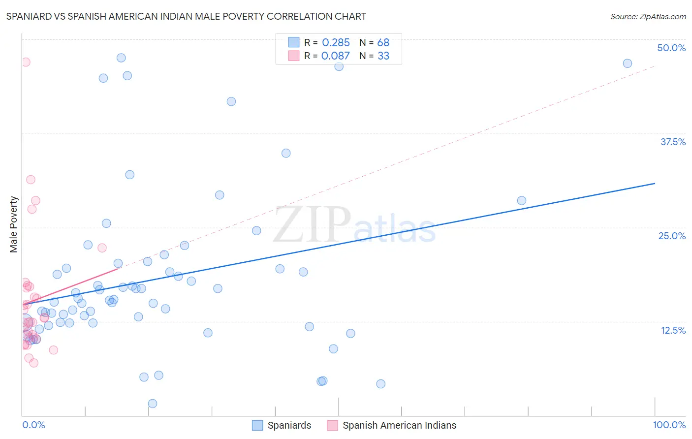Spaniard vs Spanish American Indian Male Poverty