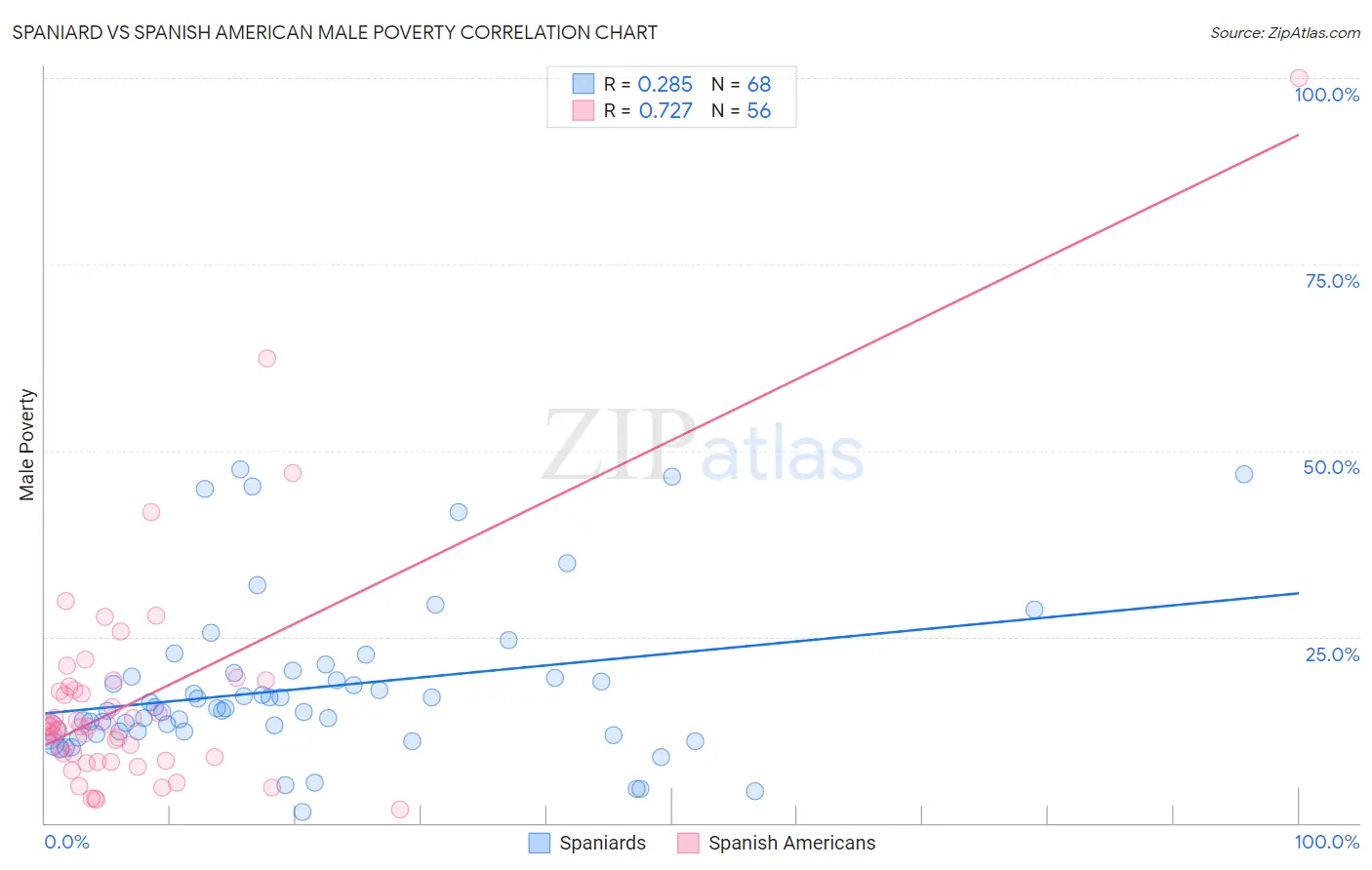 Spaniard vs Spanish American Male Poverty