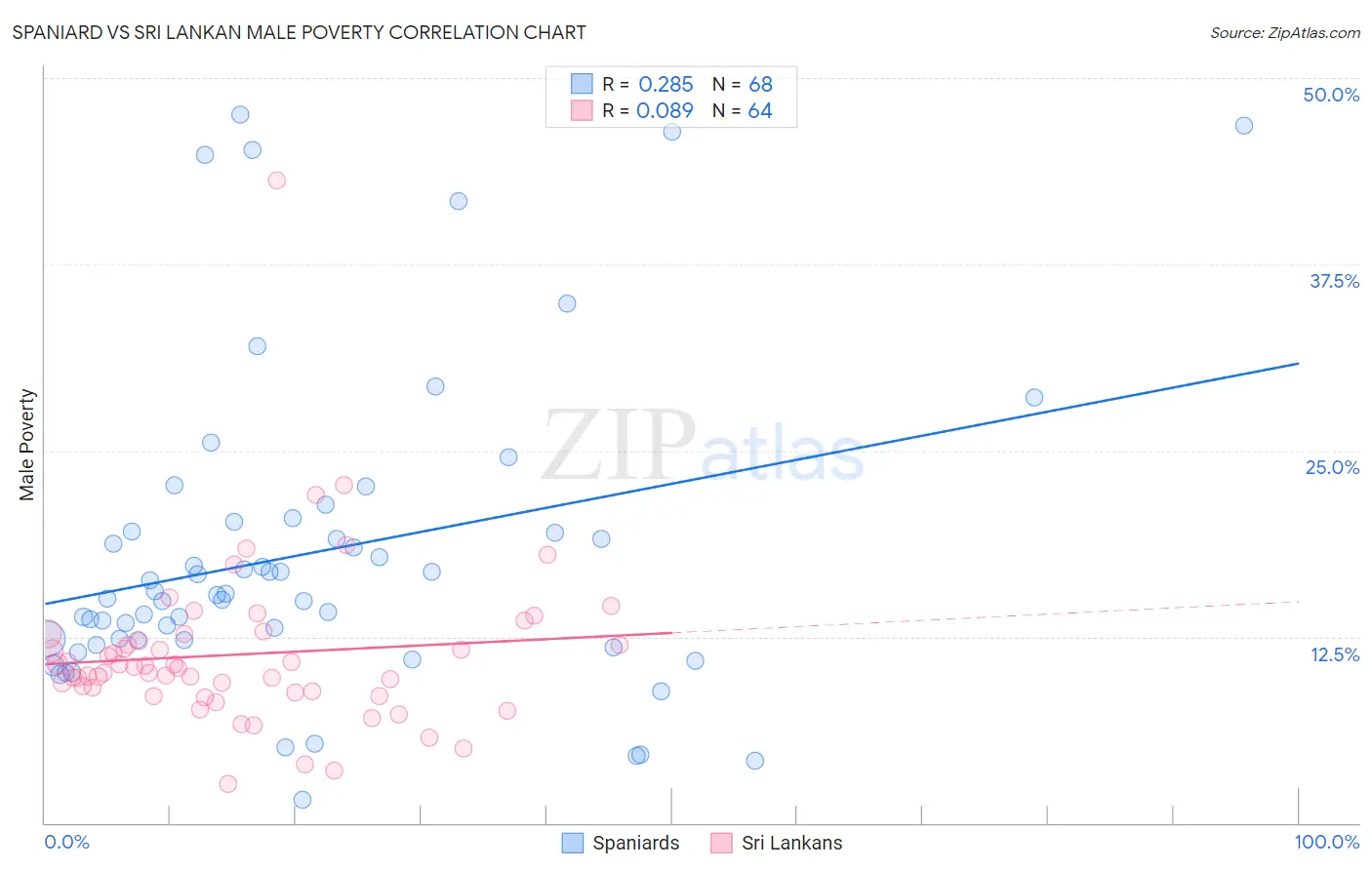 Spaniard vs Sri Lankan Male Poverty