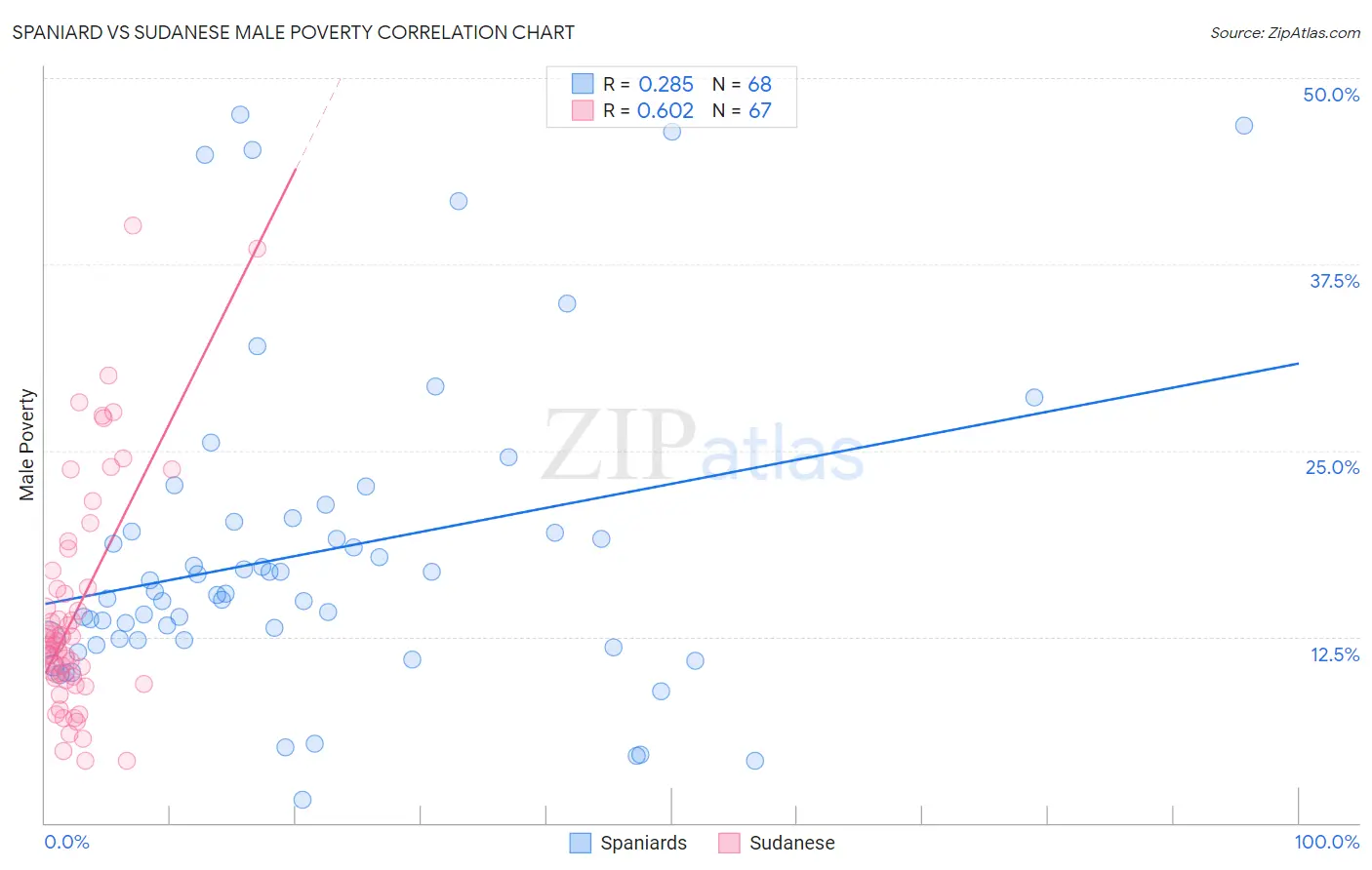 Spaniard vs Sudanese Male Poverty