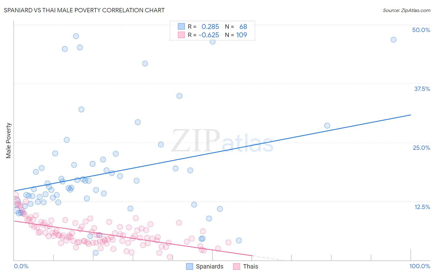 Spaniard vs Thai Male Poverty