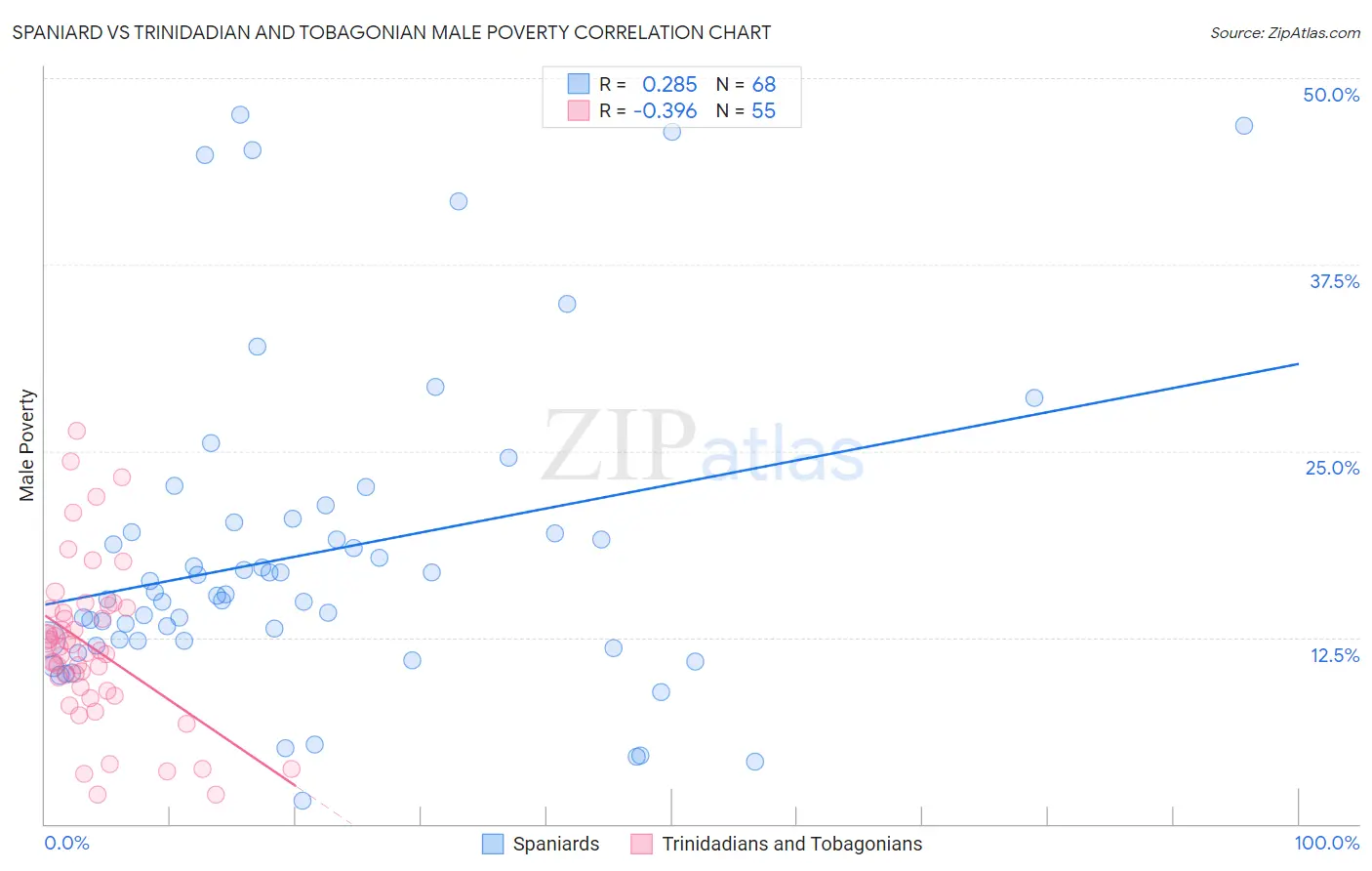Spaniard vs Trinidadian and Tobagonian Male Poverty