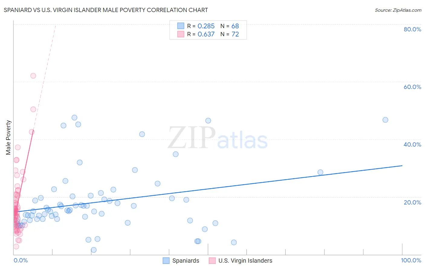 Spaniard vs U.S. Virgin Islander Male Poverty