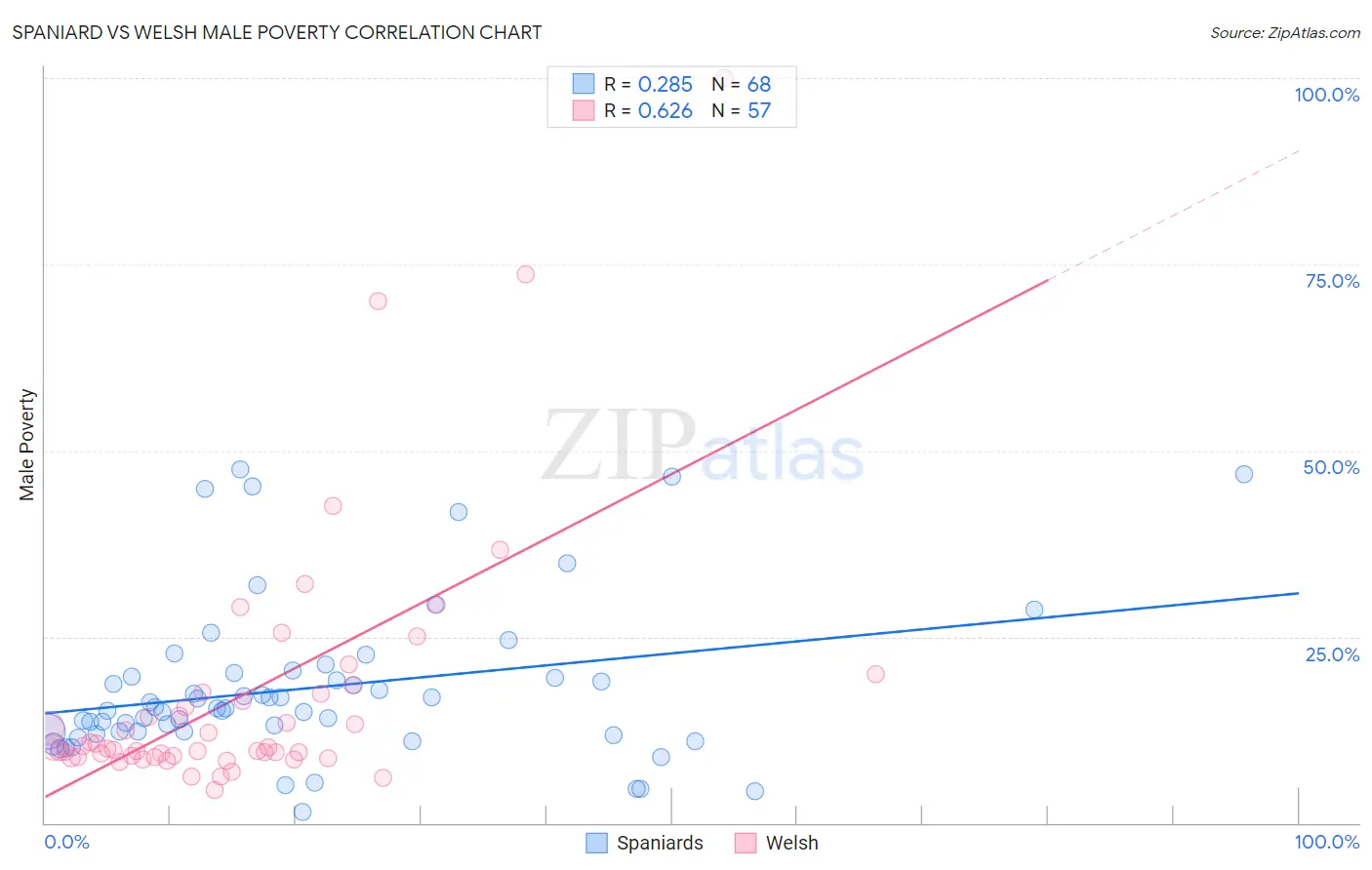 Spaniard vs Welsh Male Poverty