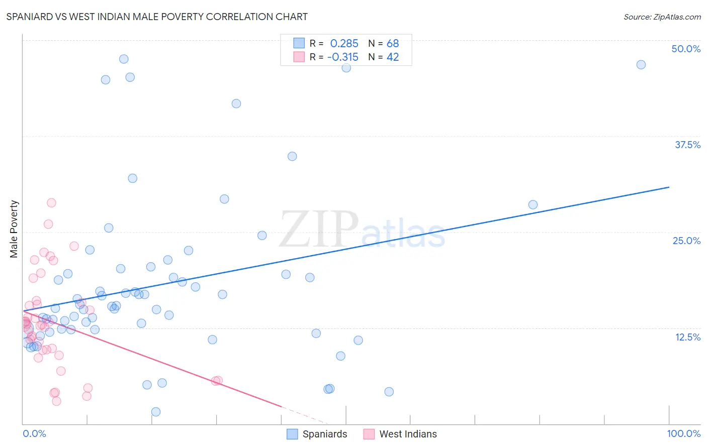 Spaniard vs West Indian Male Poverty