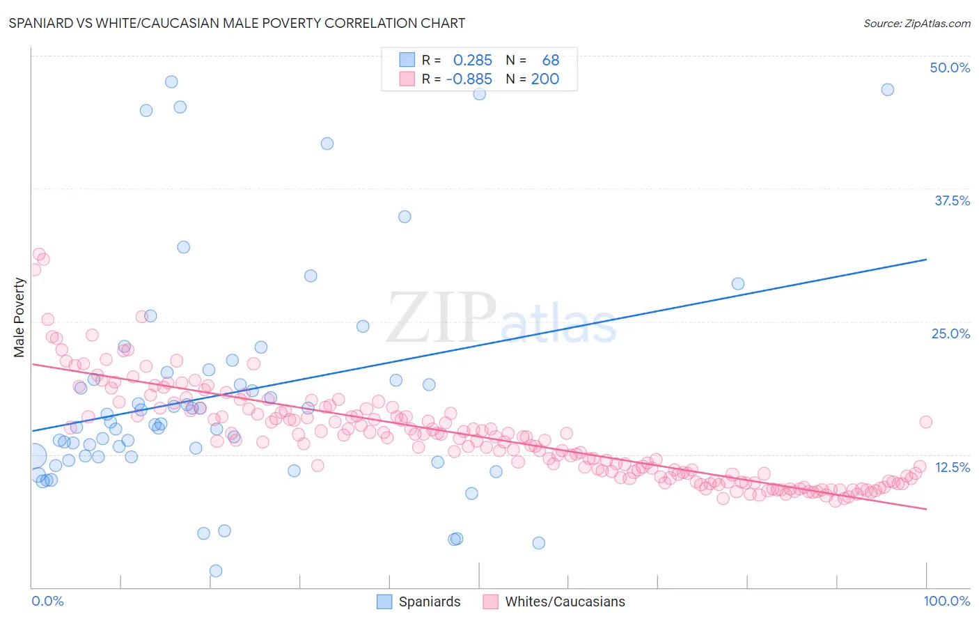 Spaniard vs White/Caucasian Male Poverty