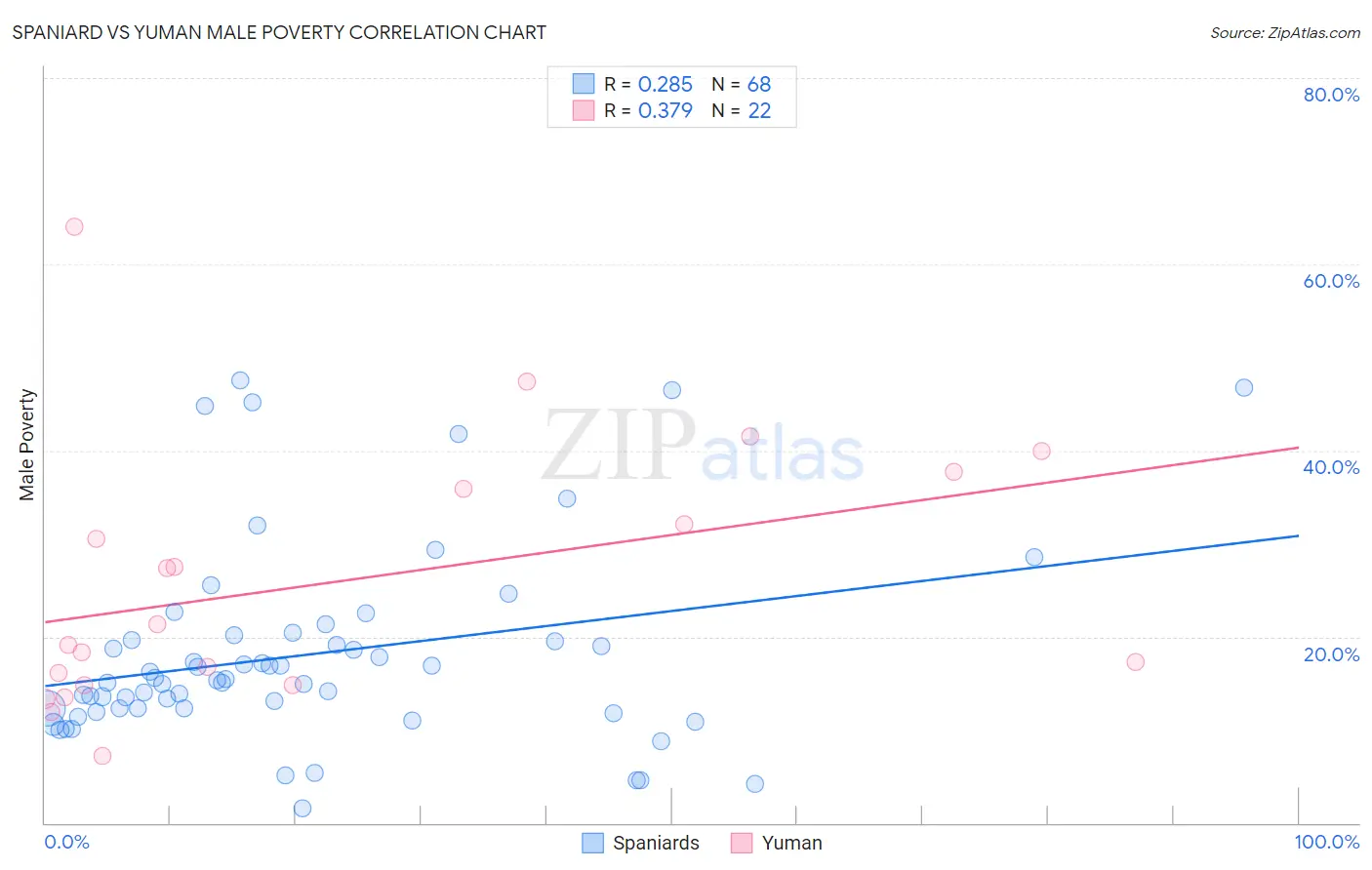 Spaniard vs Yuman Male Poverty