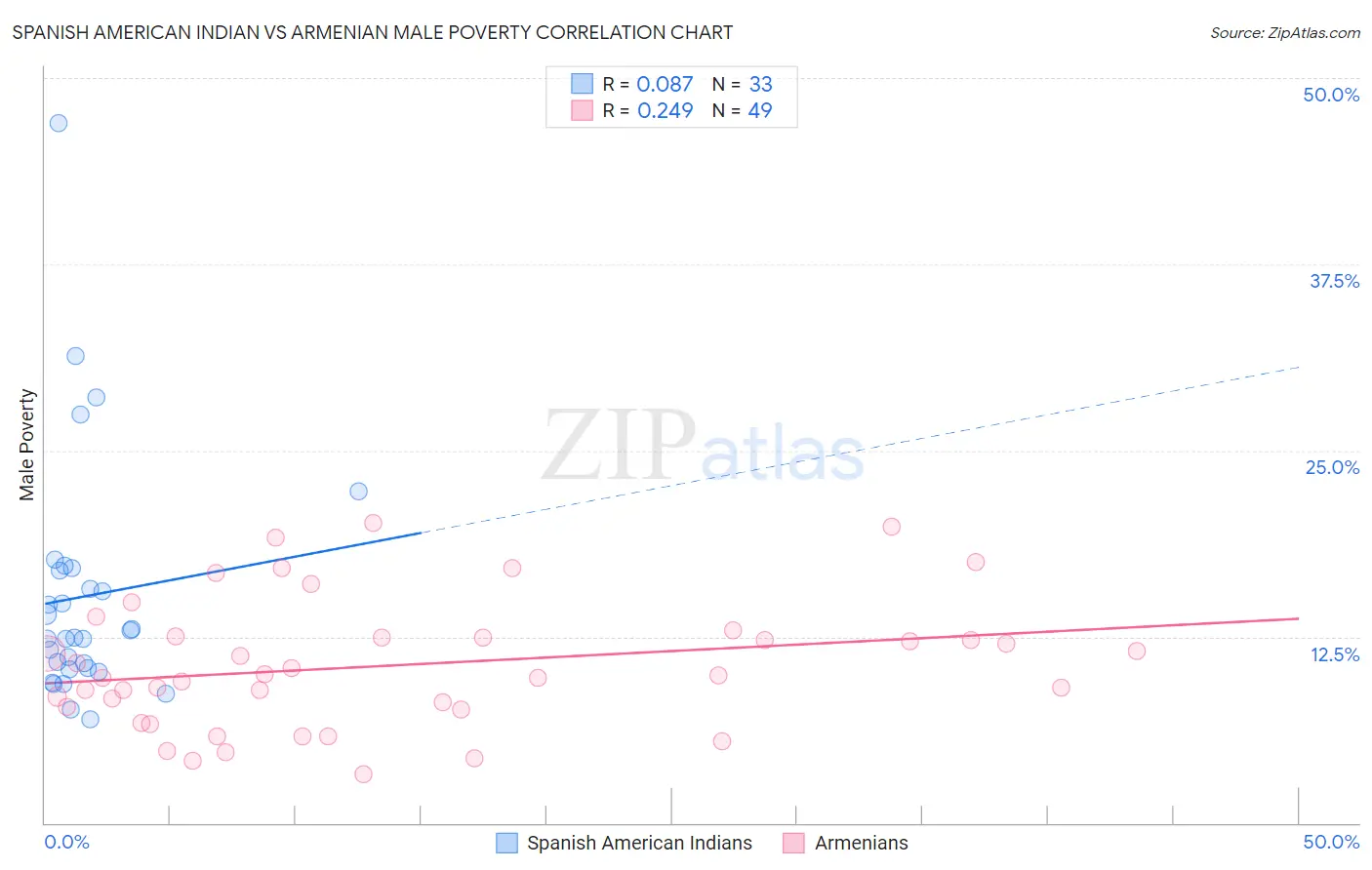 Spanish American Indian vs Armenian Male Poverty