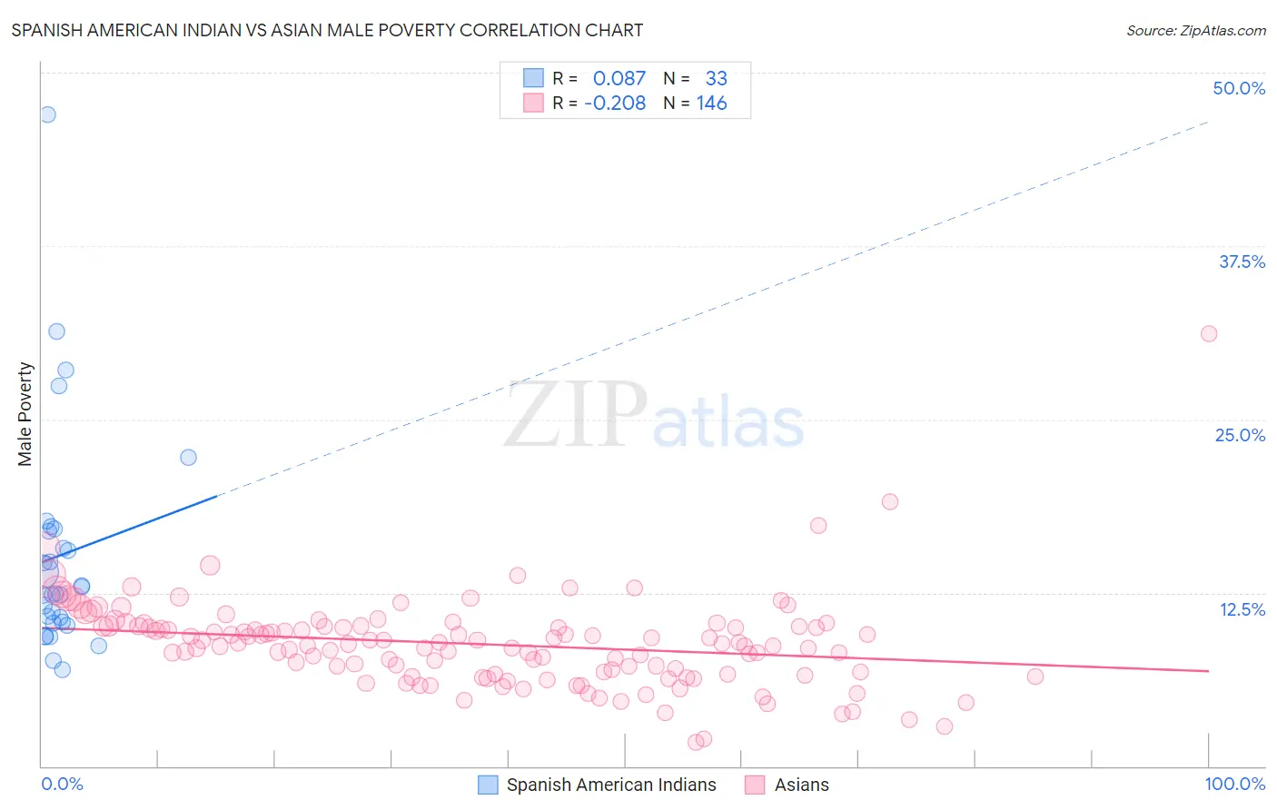 Spanish American Indian vs Asian Male Poverty