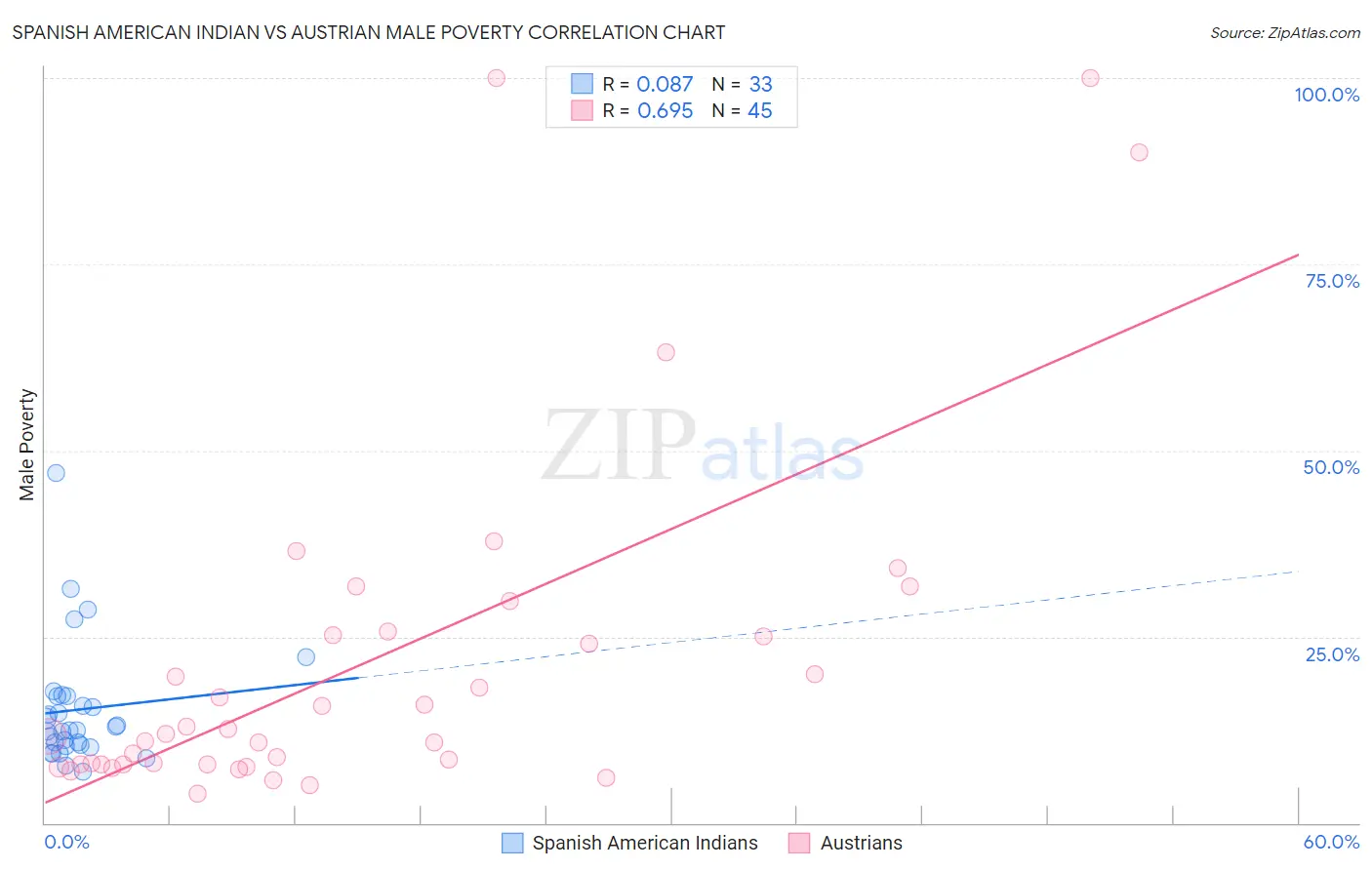 Spanish American Indian vs Austrian Male Poverty