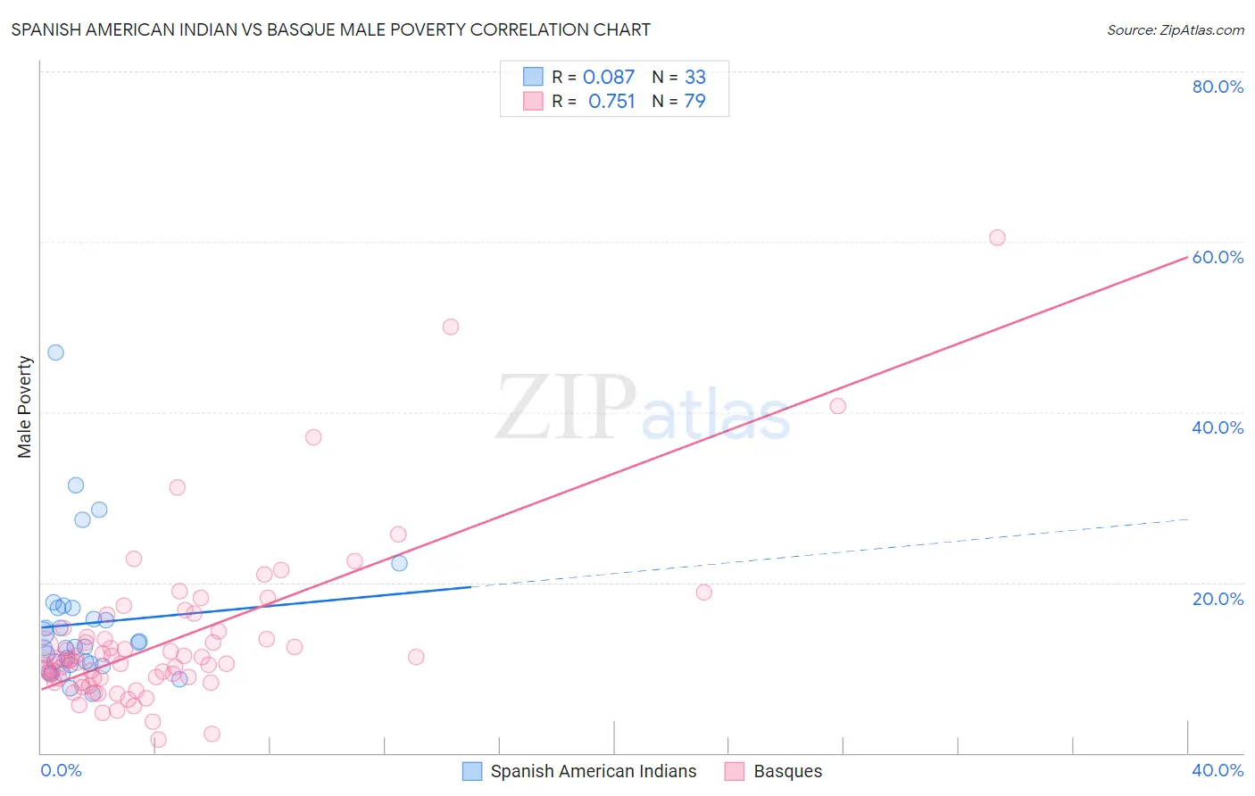 Spanish American Indian vs Basque Male Poverty