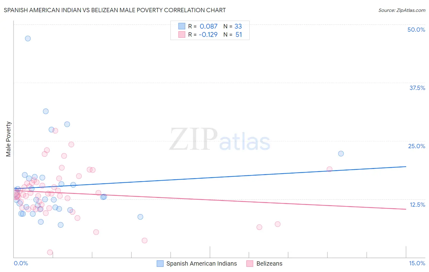 Spanish American Indian vs Belizean Male Poverty