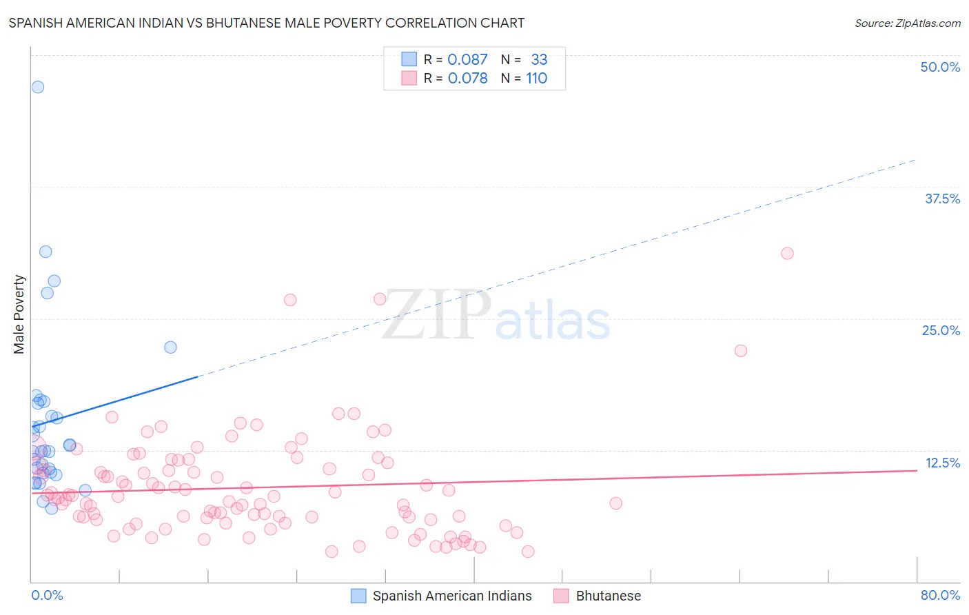 Spanish American Indian vs Bhutanese Male Poverty