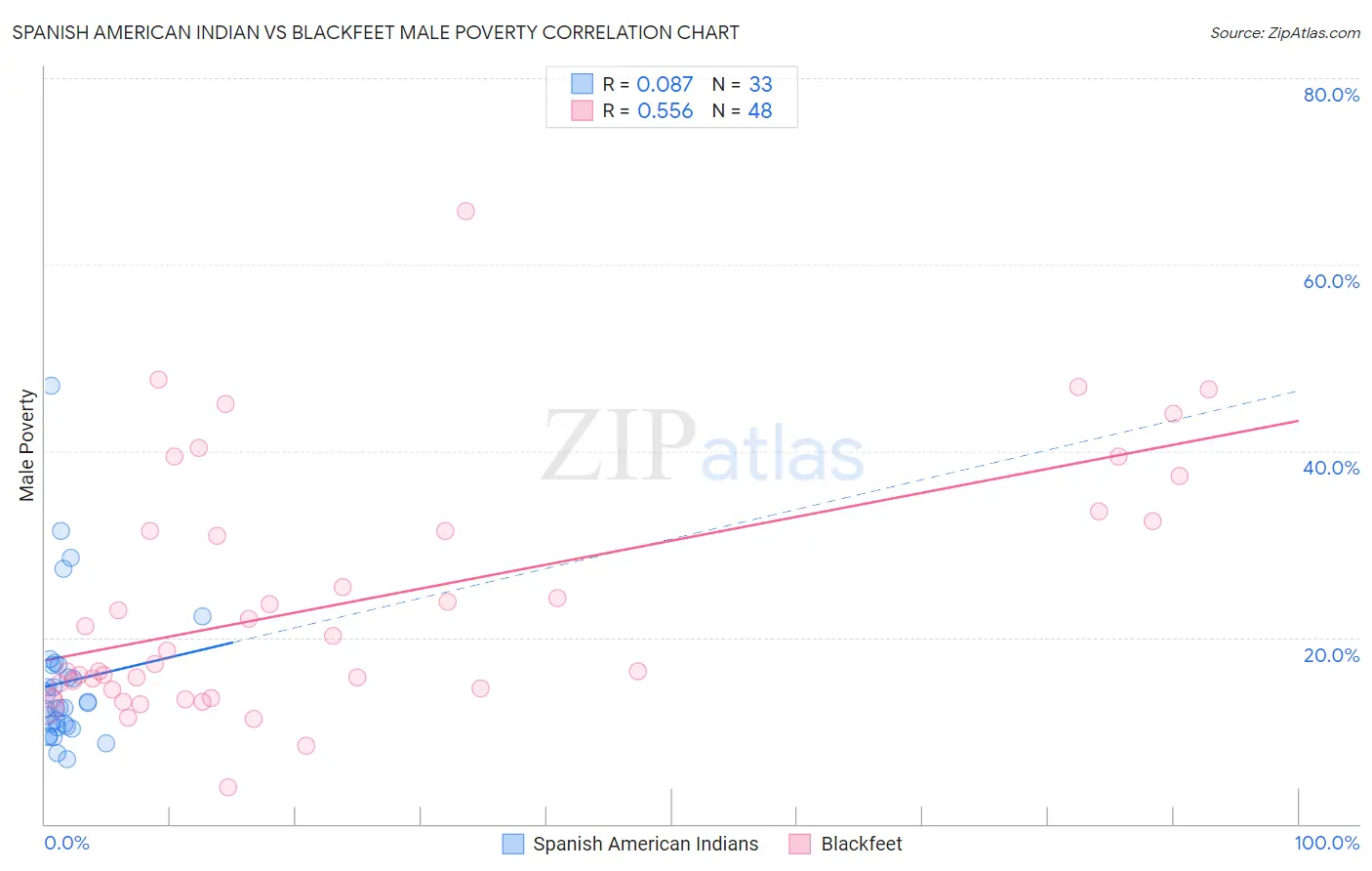 Spanish American Indian vs Blackfeet Male Poverty