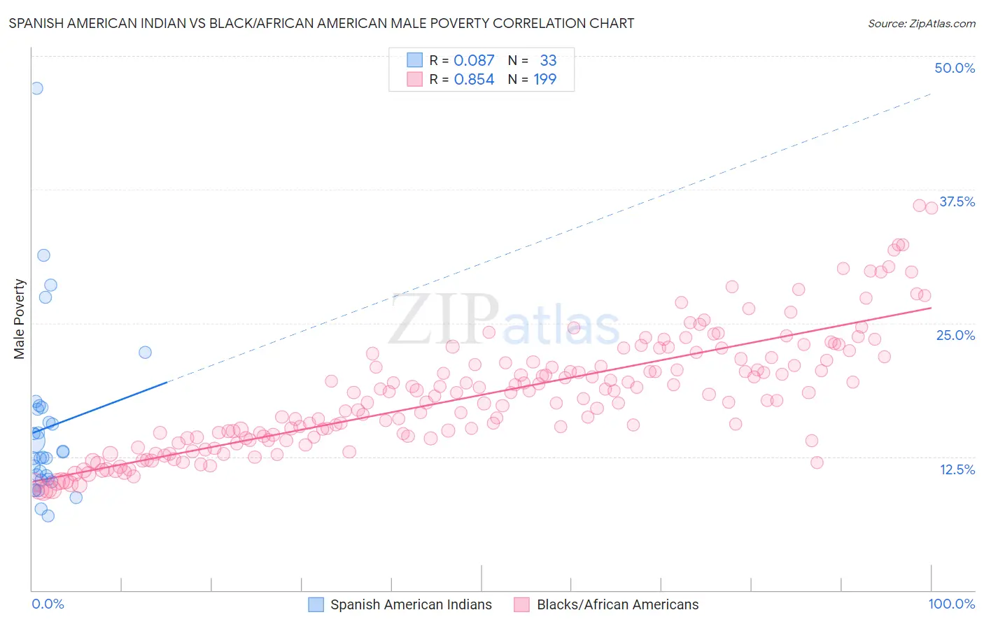Spanish American Indian vs Black/African American Male Poverty