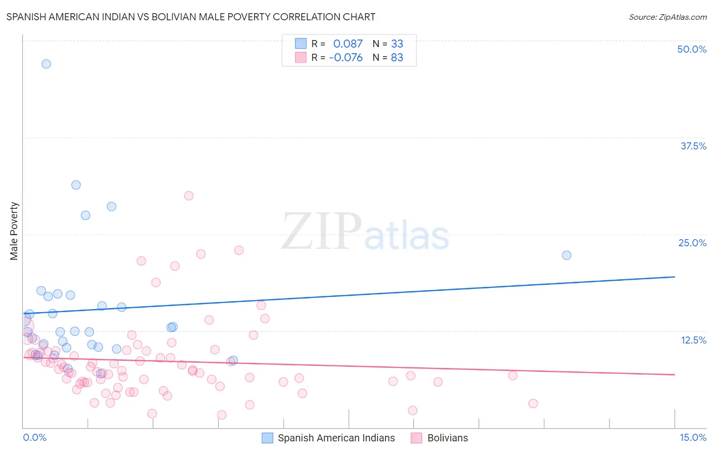 Spanish American Indian vs Bolivian Male Poverty