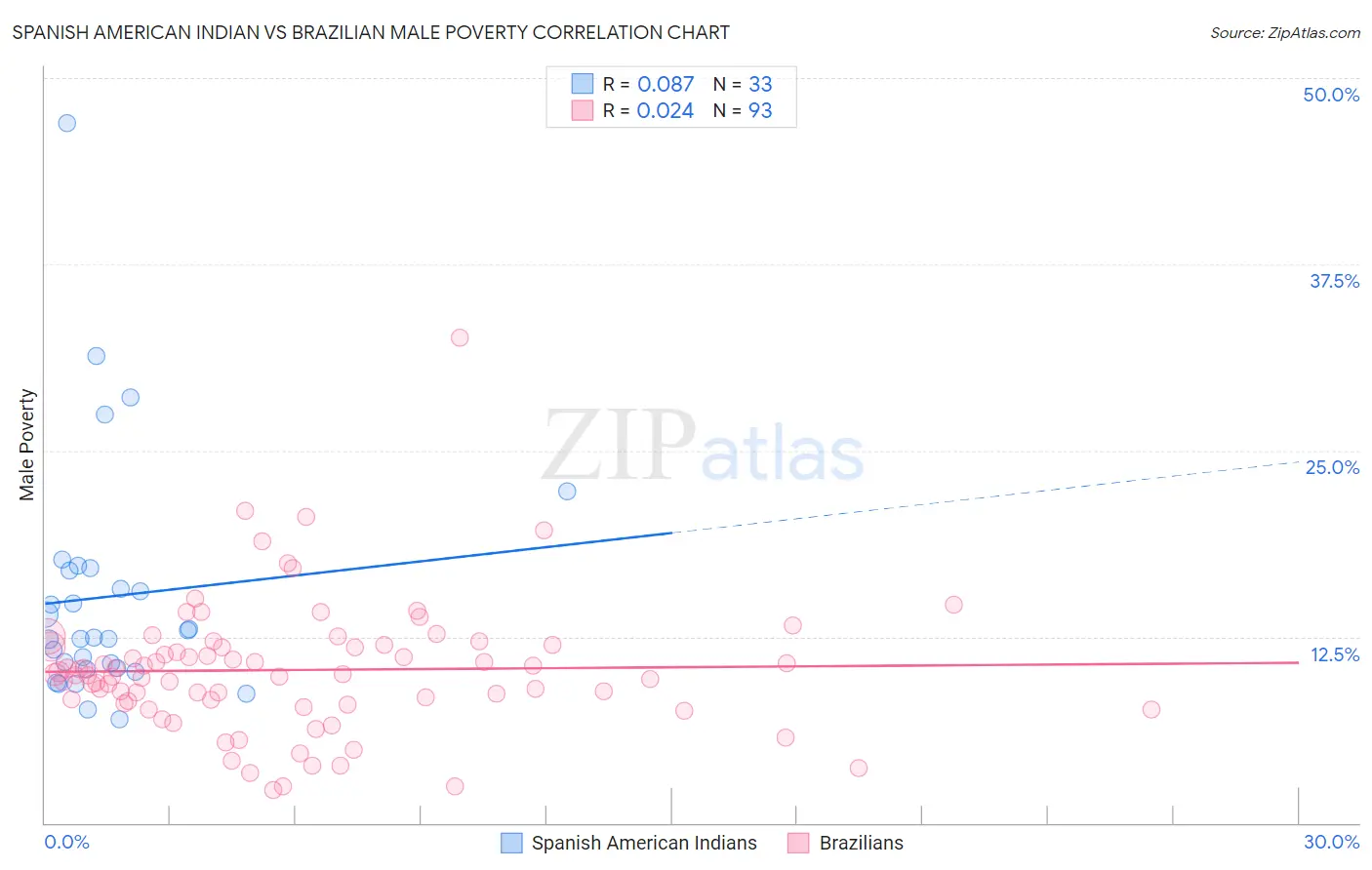 Spanish American Indian vs Brazilian Male Poverty