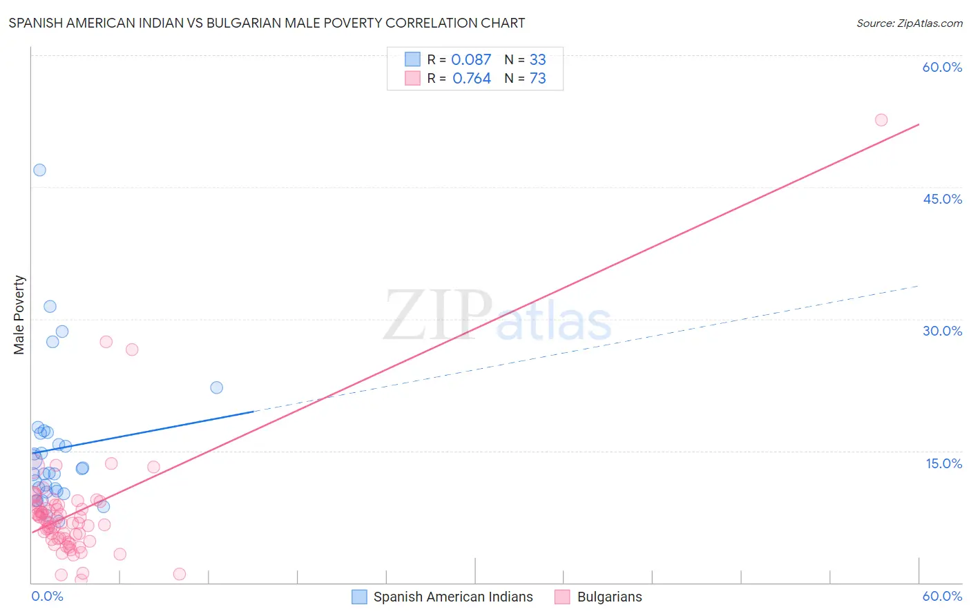 Spanish American Indian vs Bulgarian Male Poverty