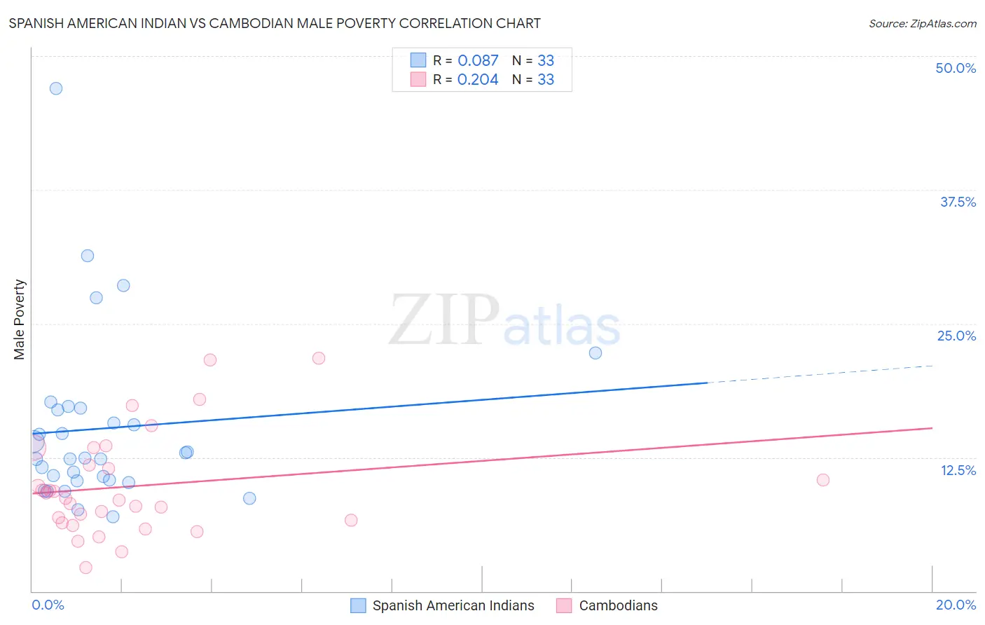 Spanish American Indian vs Cambodian Male Poverty