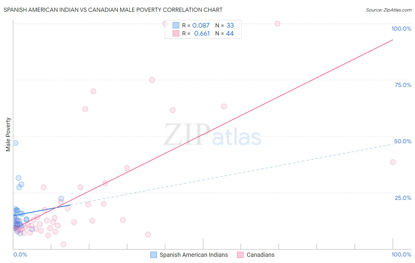 Spanish American Indian vs Canadian Male Poverty