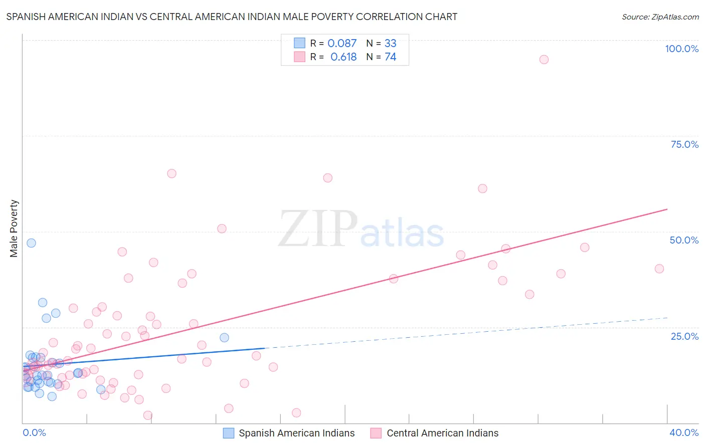 Spanish American Indian vs Central American Indian Male Poverty