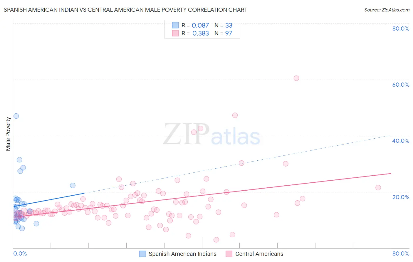 Spanish American Indian vs Central American Male Poverty