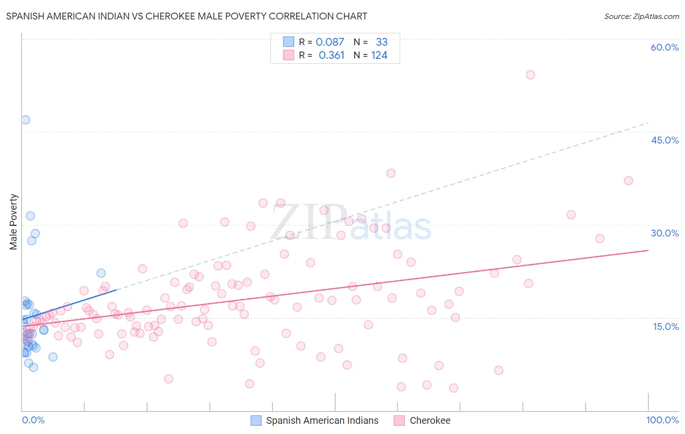 Spanish American Indian vs Cherokee Male Poverty