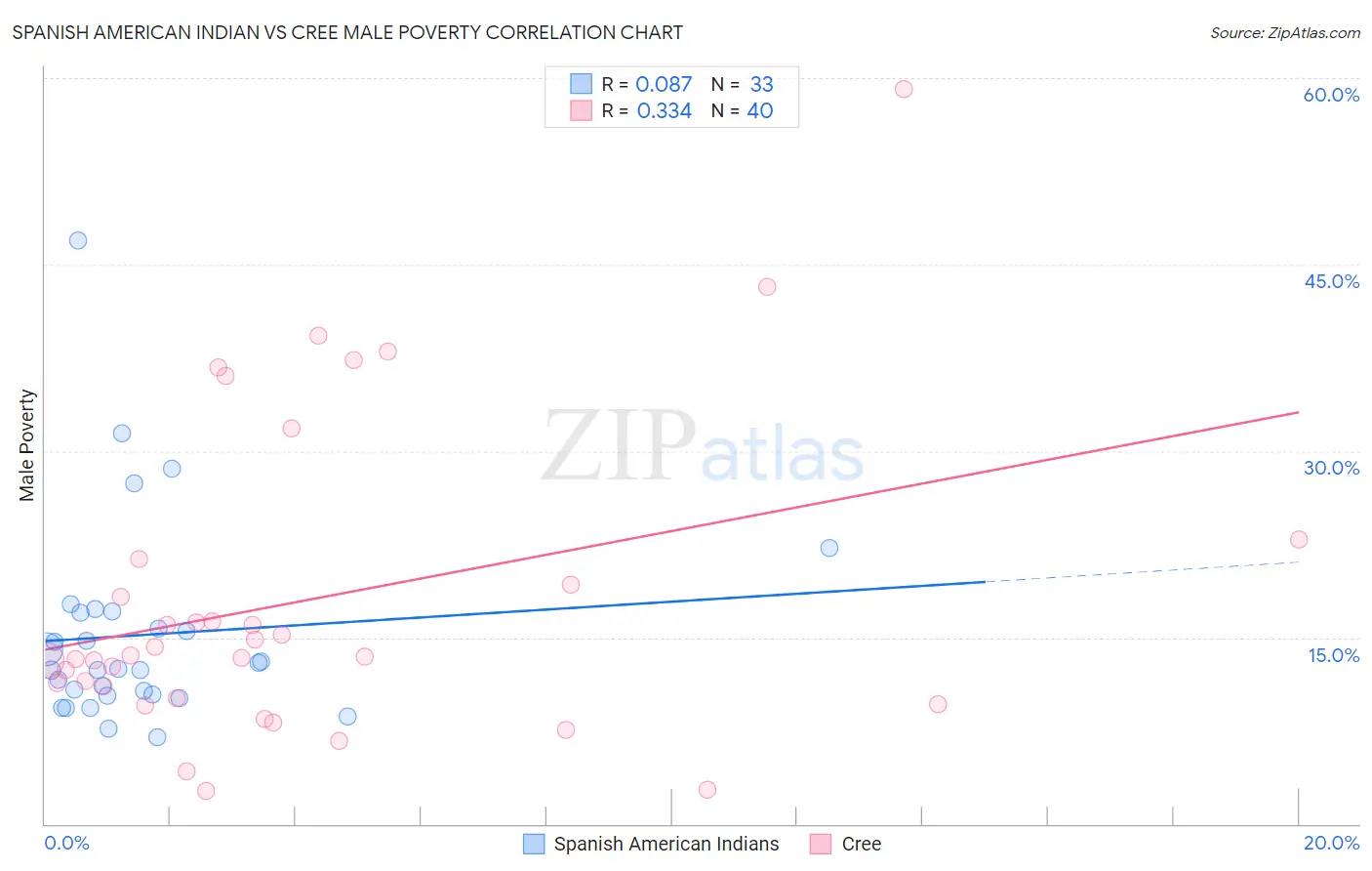 Spanish American Indian vs Cree Male Poverty